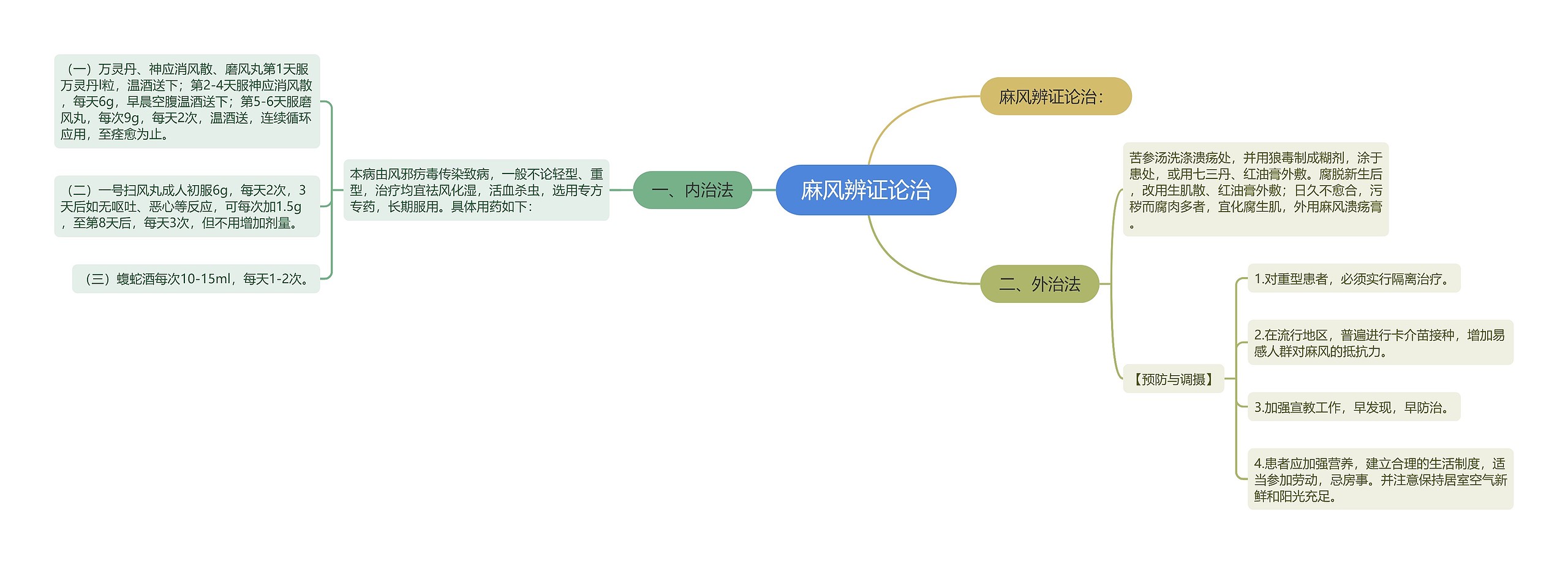 麻风辨证论治思维导图