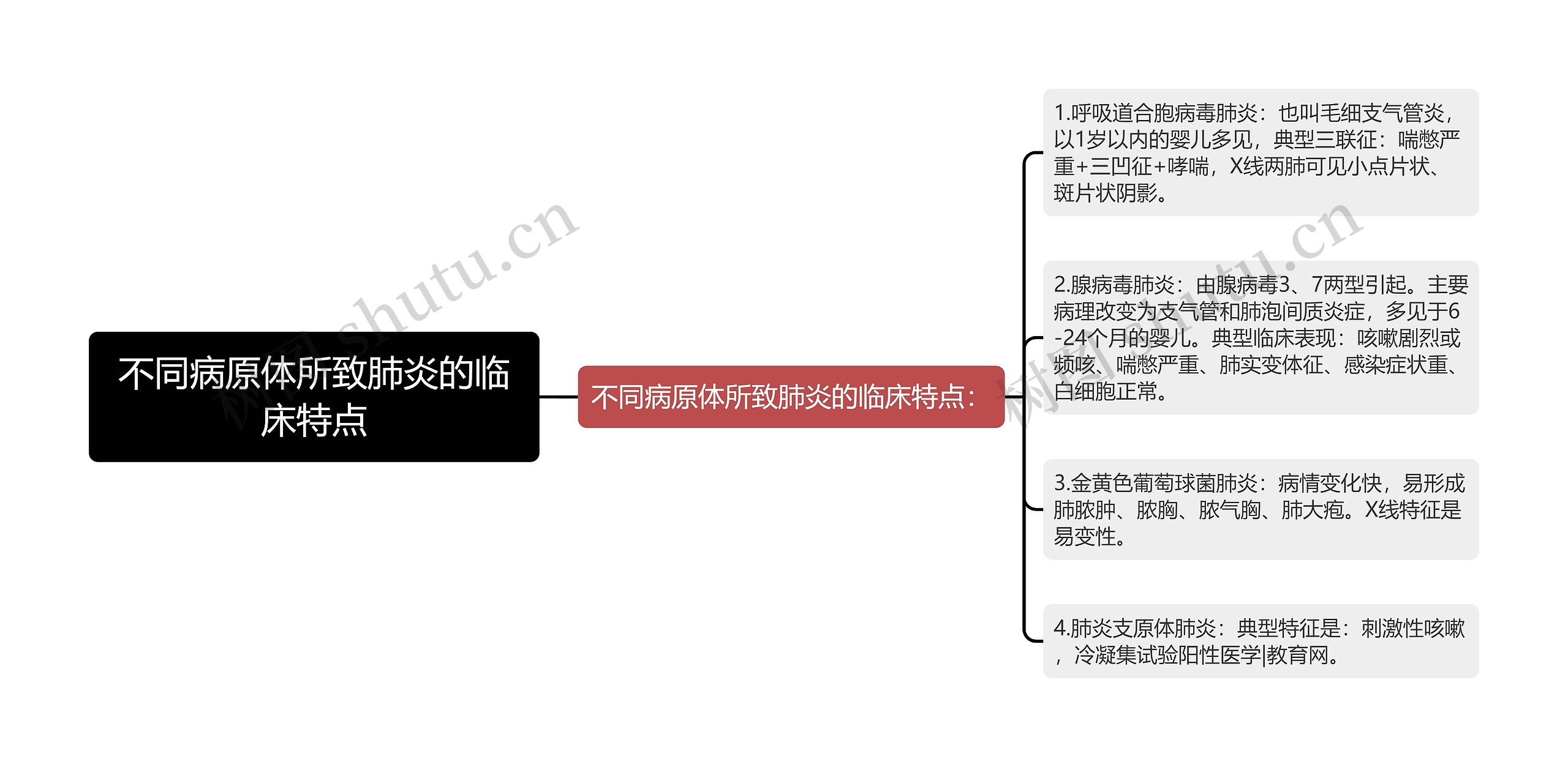 不同病原体所致肺炎的临床特点思维导图