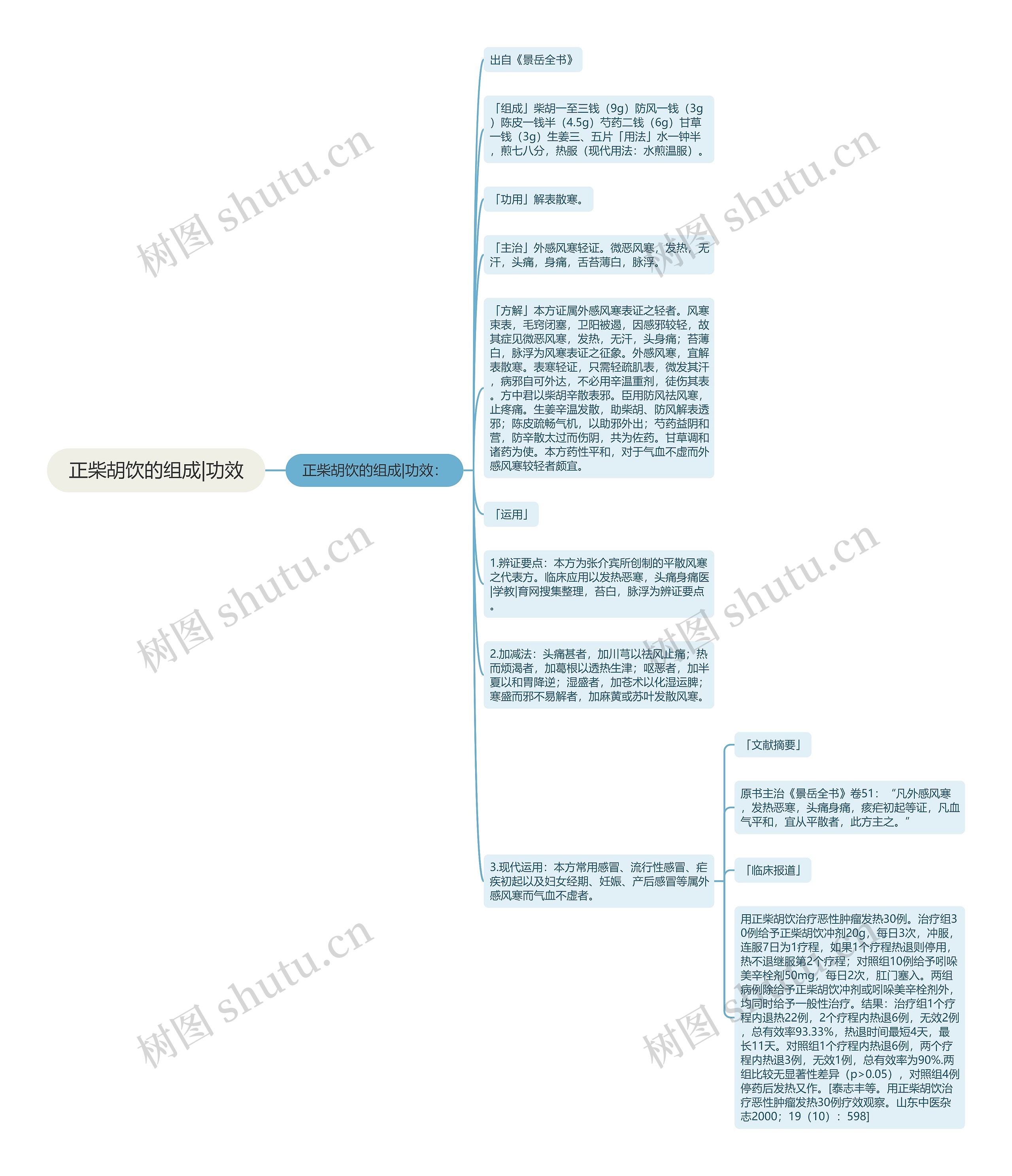 正柴胡饮的组成|功效思维导图