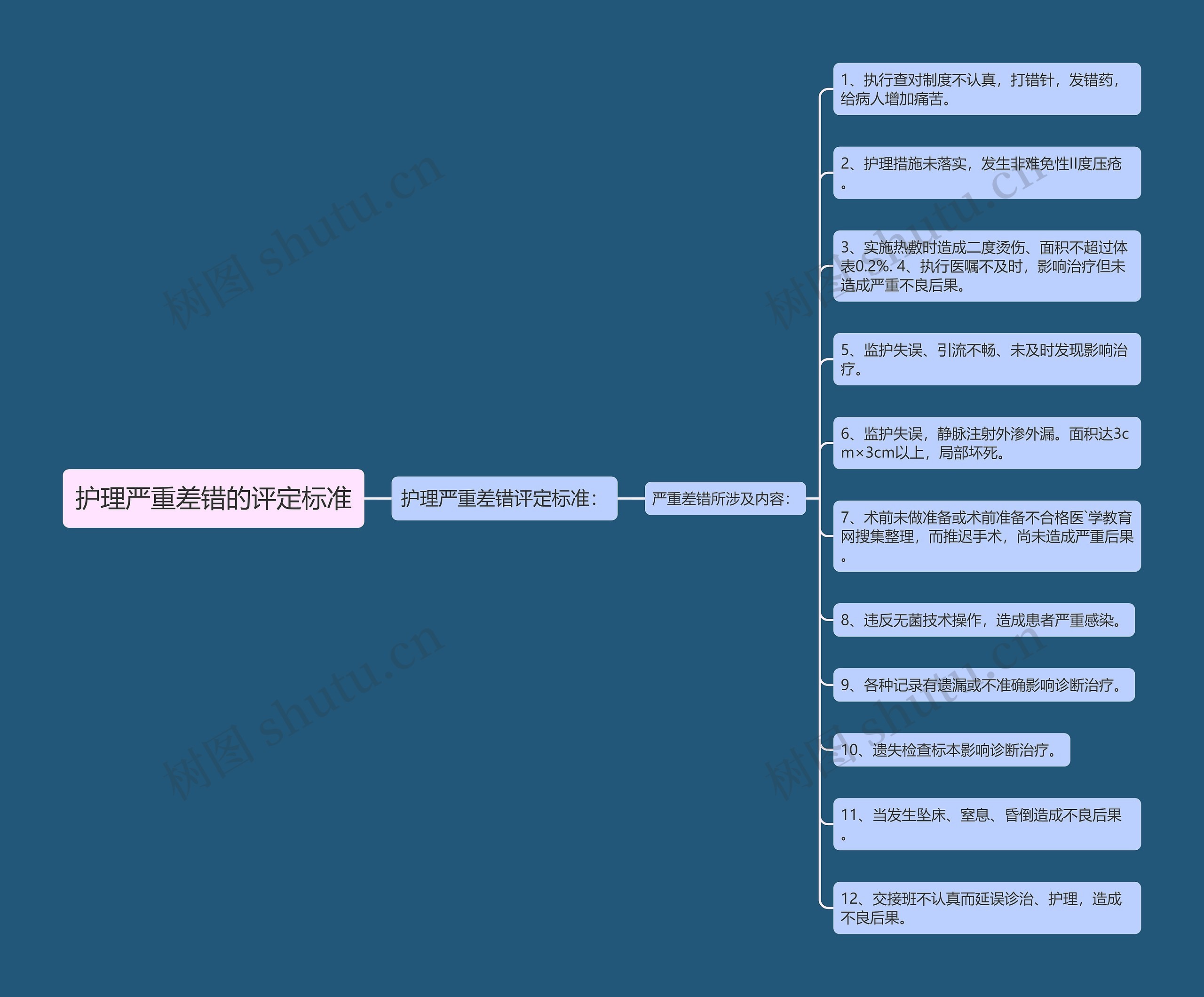 护理严重差错的评定标准思维导图