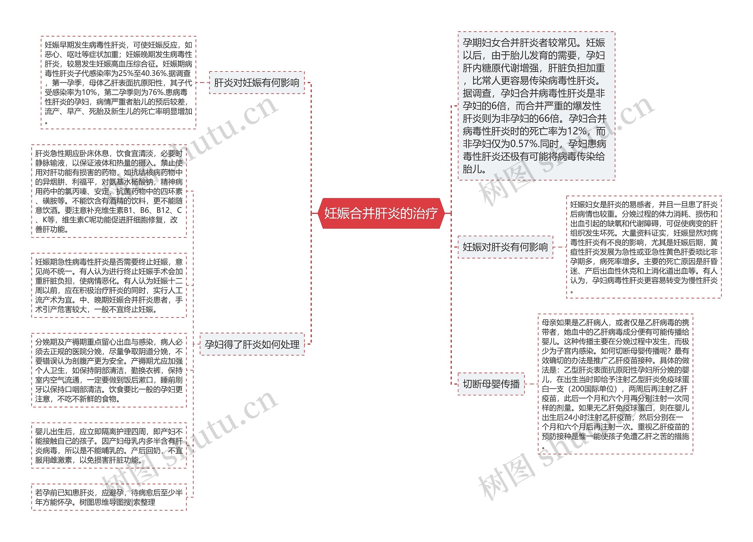 妊娠合并肝炎的治疗思维导图