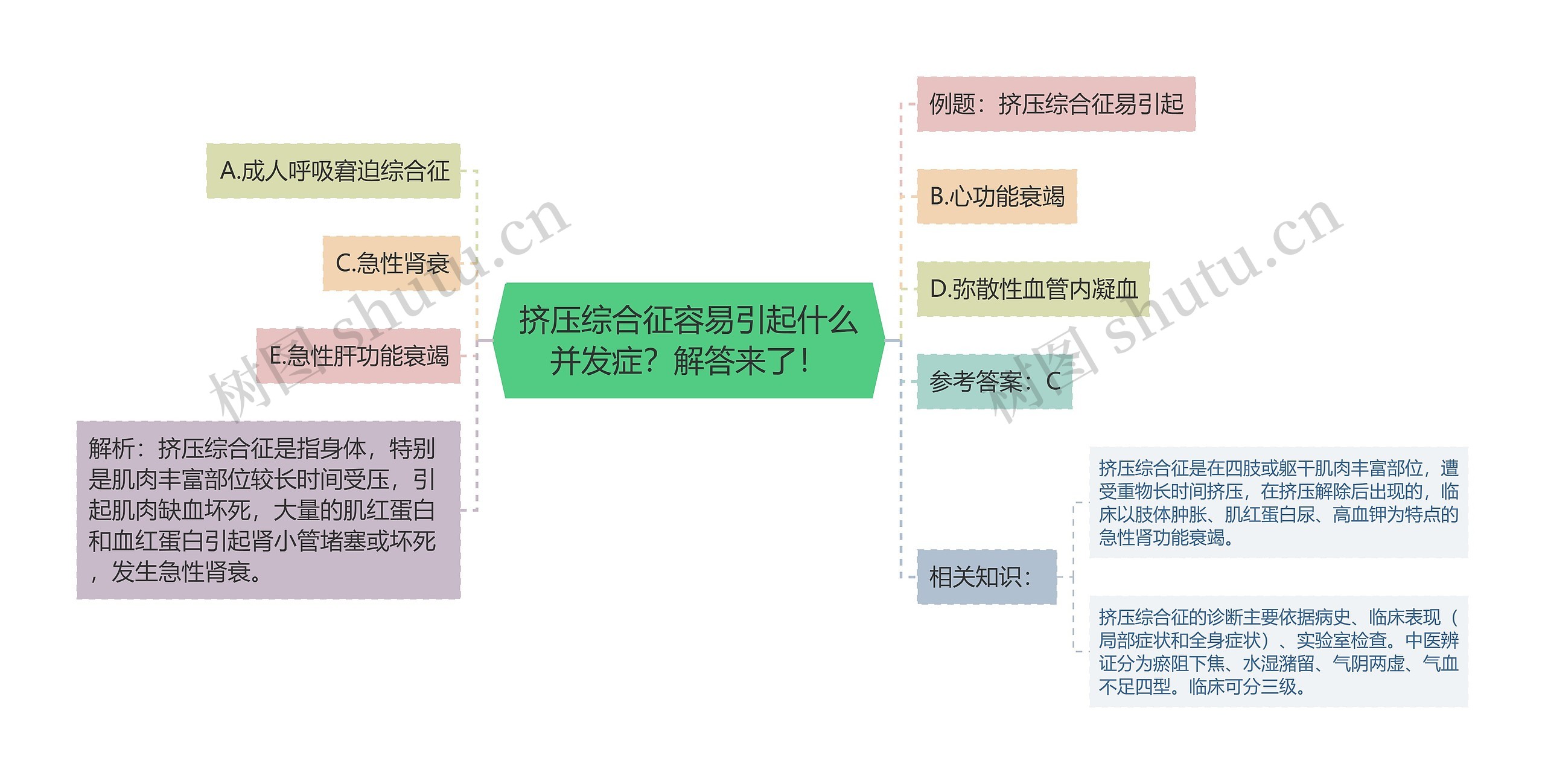 挤压综合征容易引起什么并发症？解答来了！思维导图