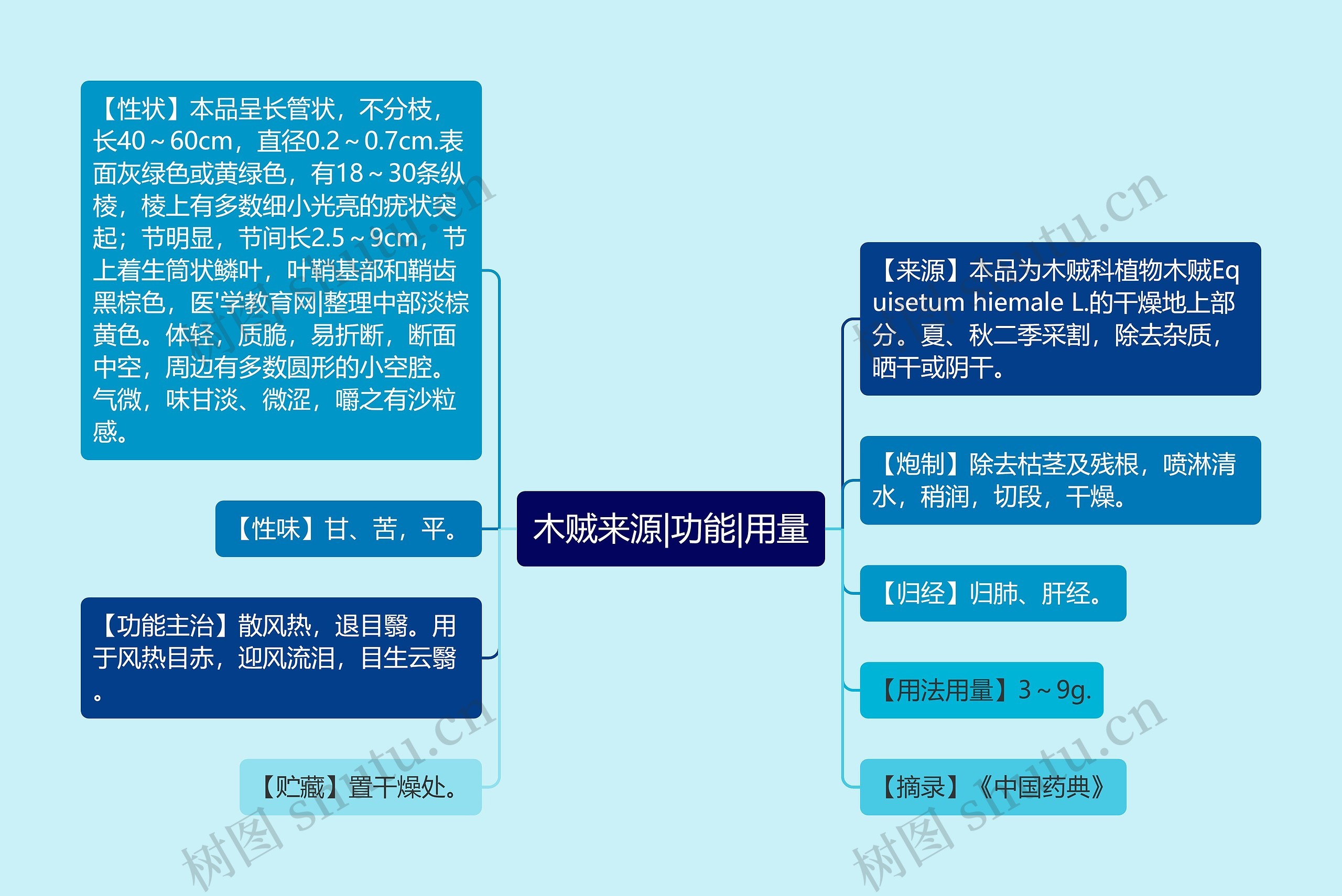 木贼来源|功能|用量思维导图