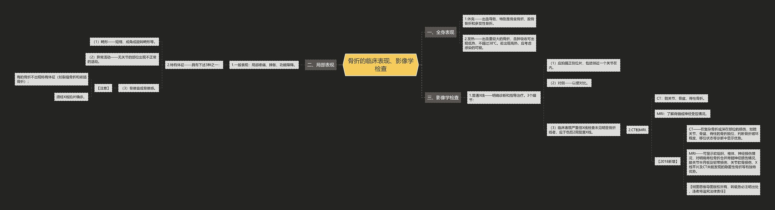 骨折的临床表现、影像学检查思维导图