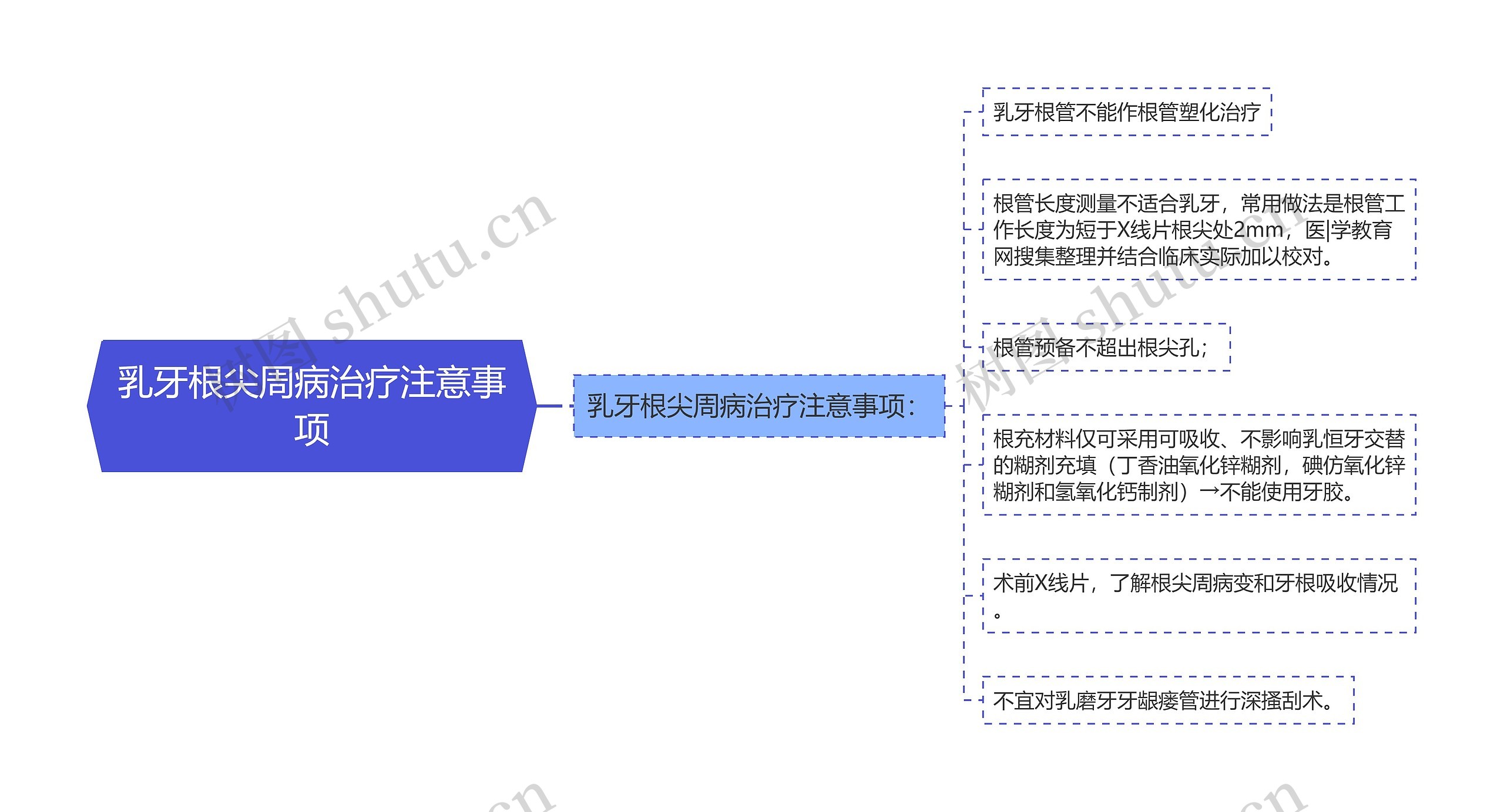 乳牙根尖周病治疗注意事项思维导图