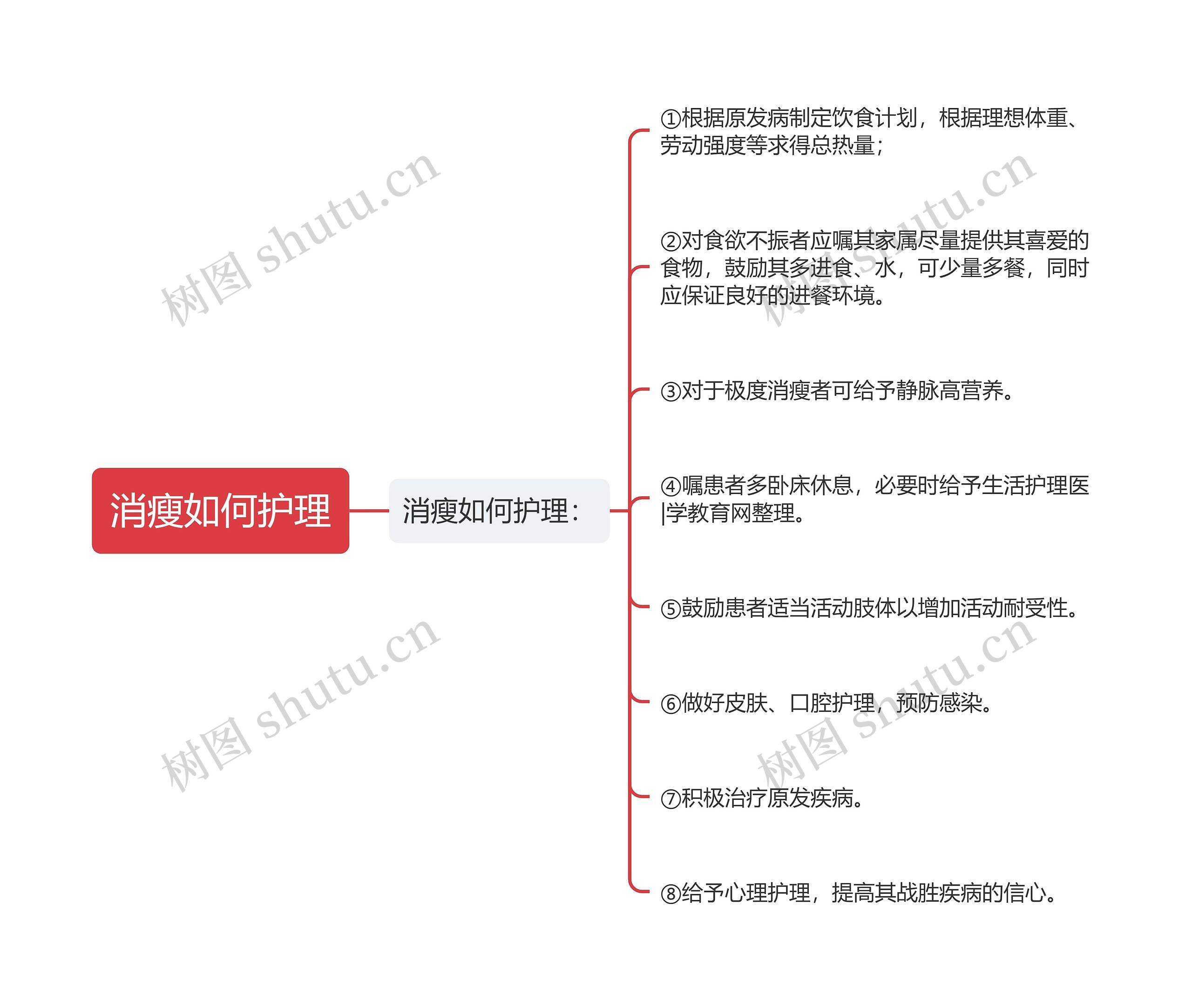 消瘦如何护理思维导图