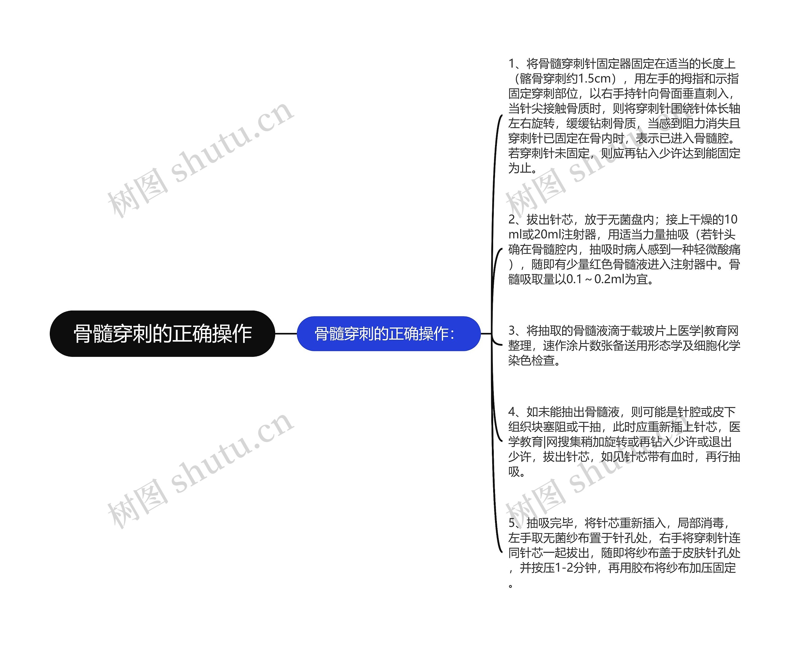 骨髓穿刺的正确操作思维导图