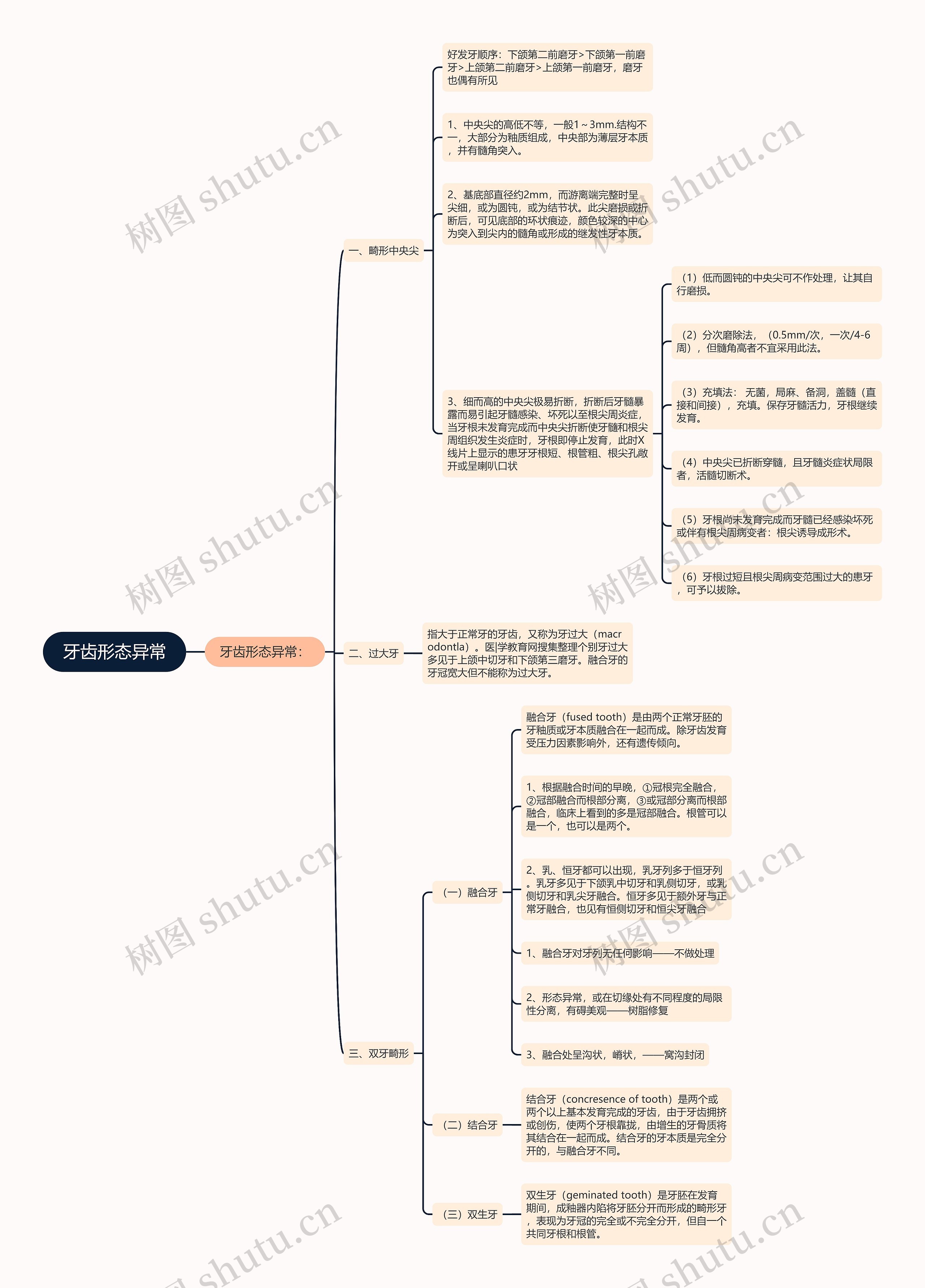 牙齿形态异常思维导图