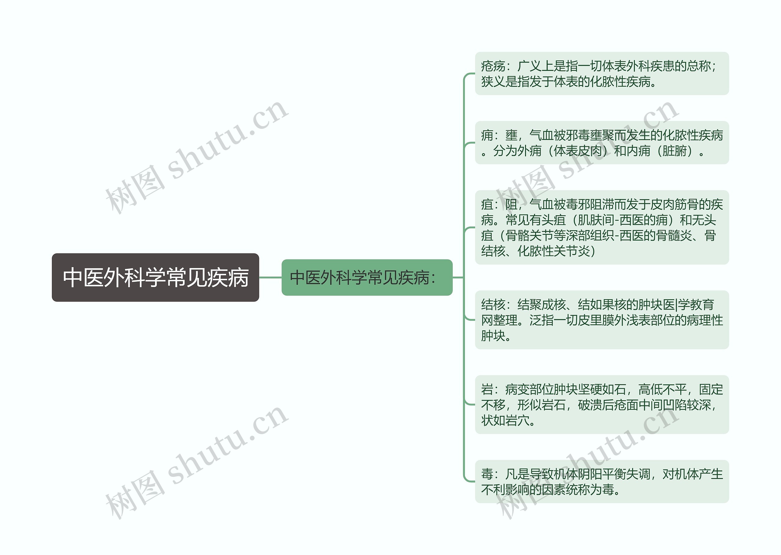 中医外科学常见疾病思维导图