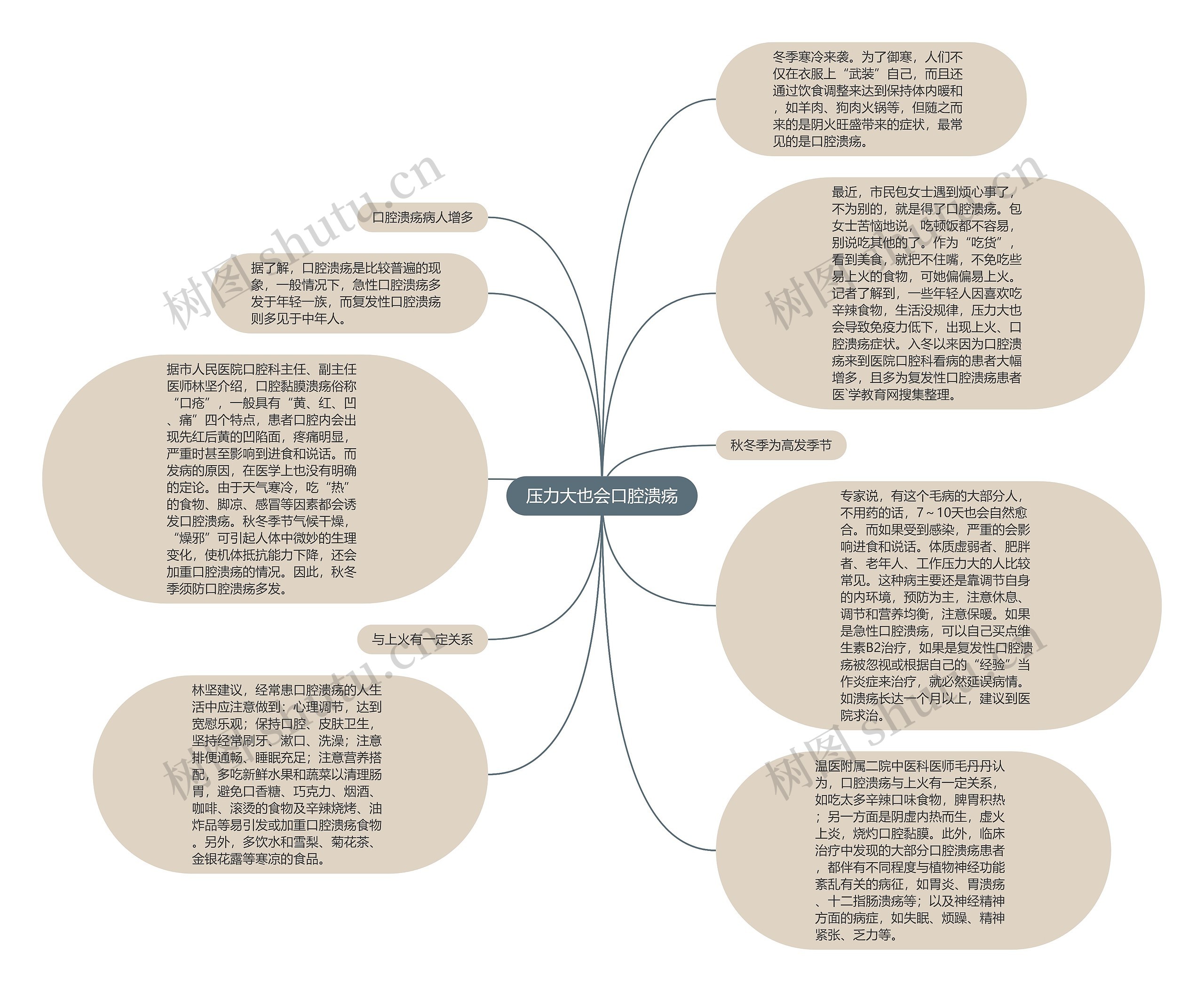 压力大也会口腔溃疡思维导图