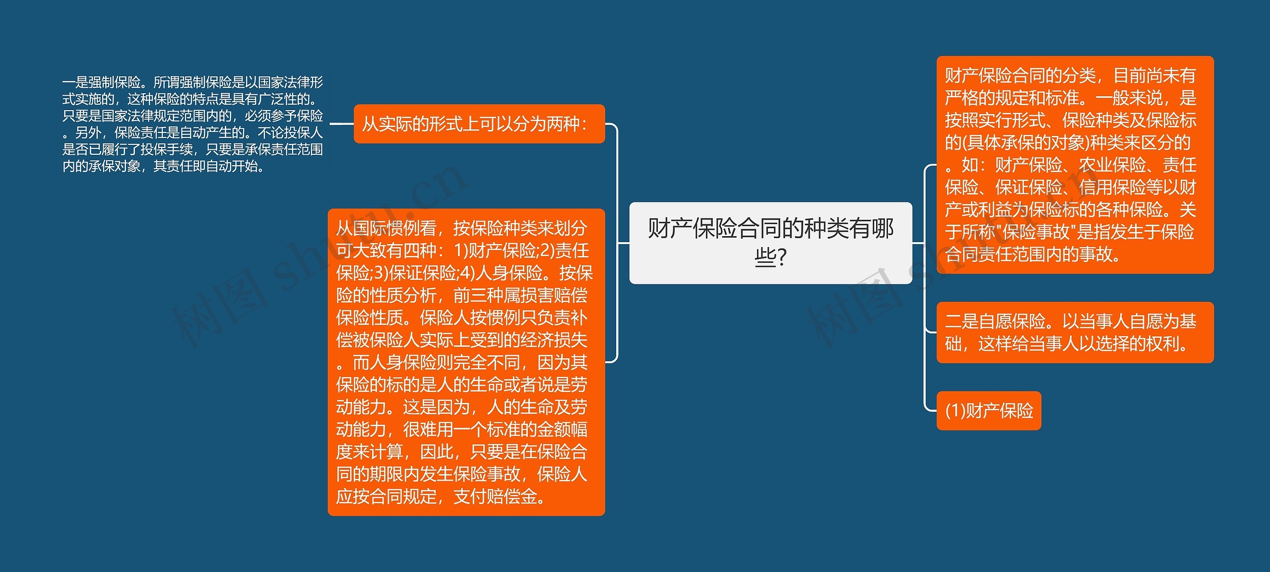 财产保险合同的种类有哪些?思维导图