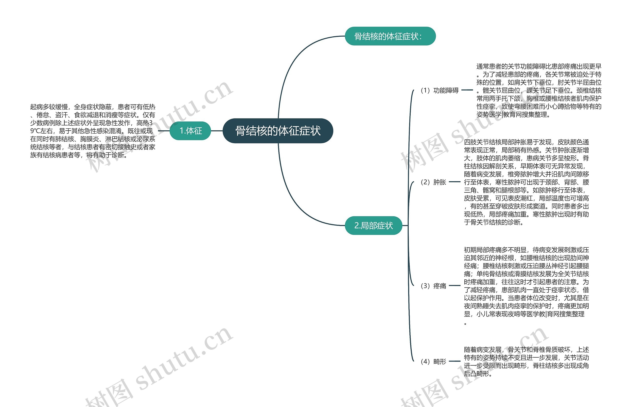 骨结核的体征症状思维导图