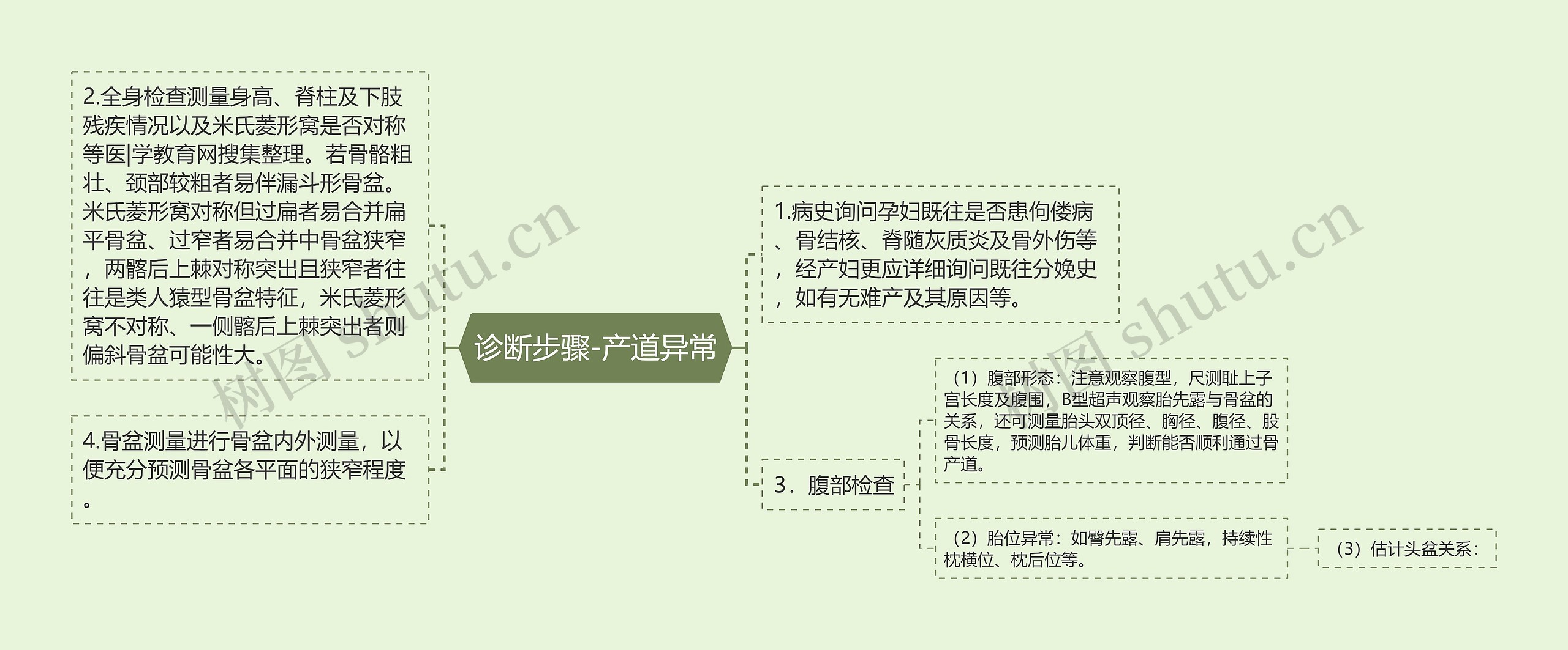 诊断步骤-产道异常思维导图