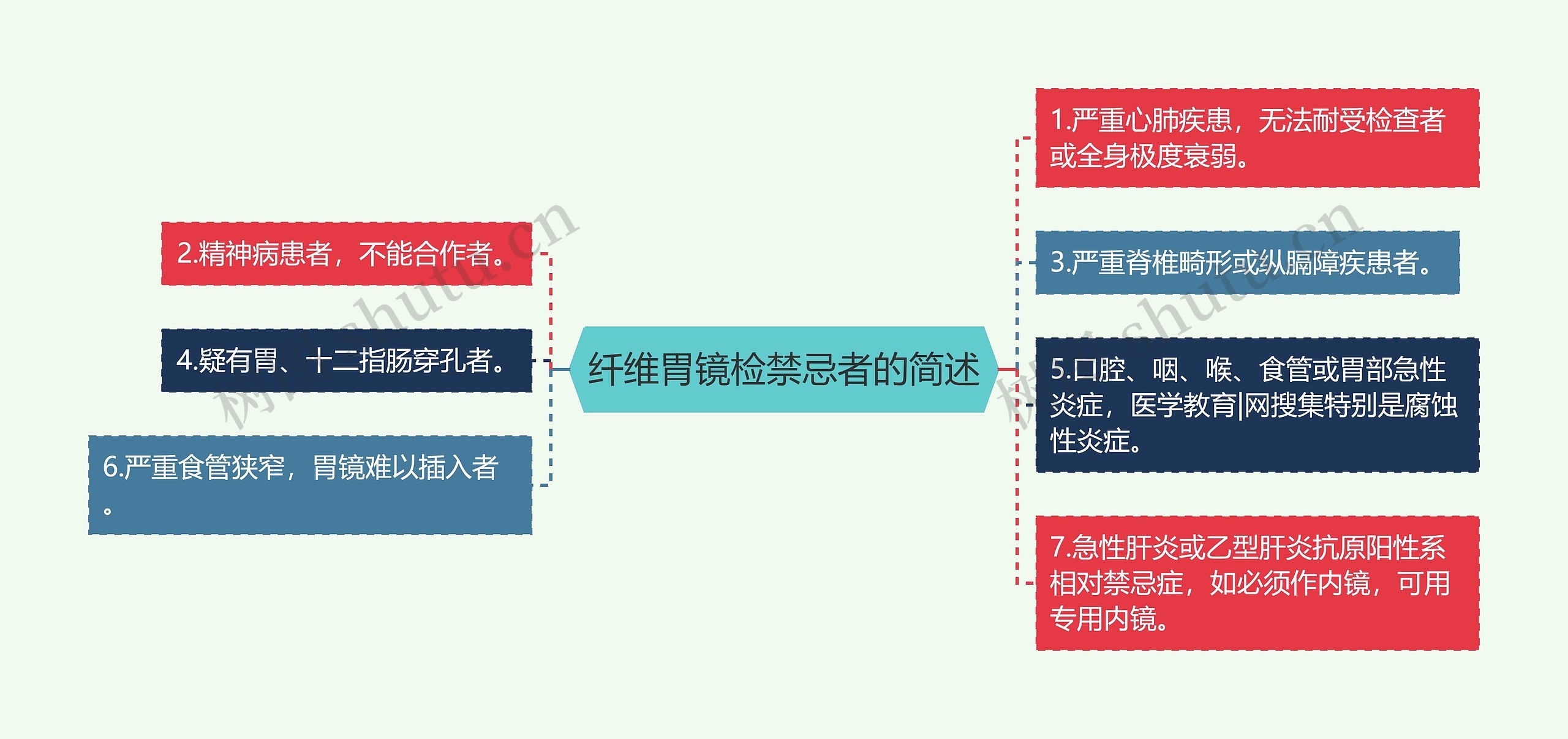 纤维胃镜检禁忌者的简述思维导图