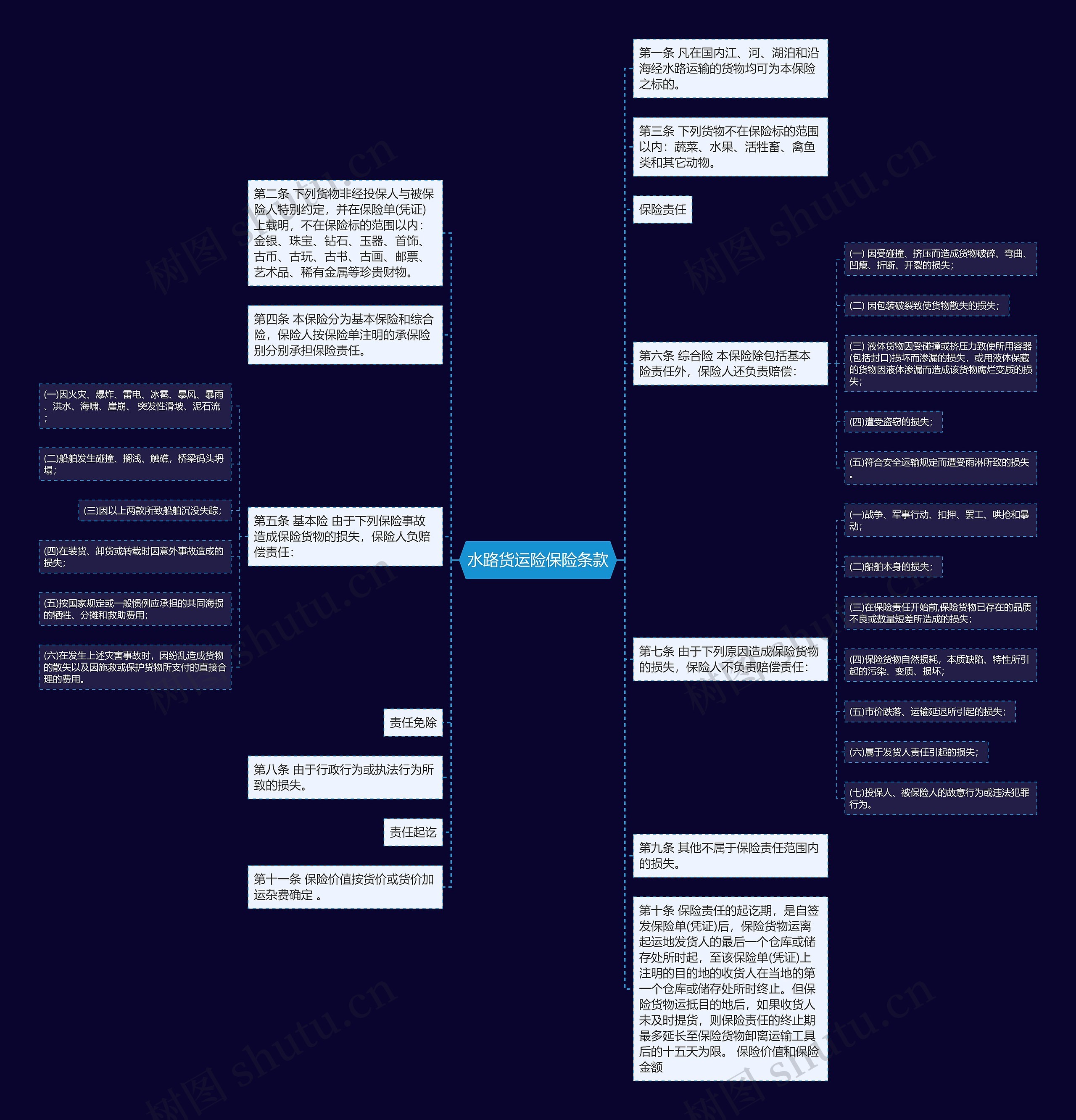 水路货运险保险条款思维导图