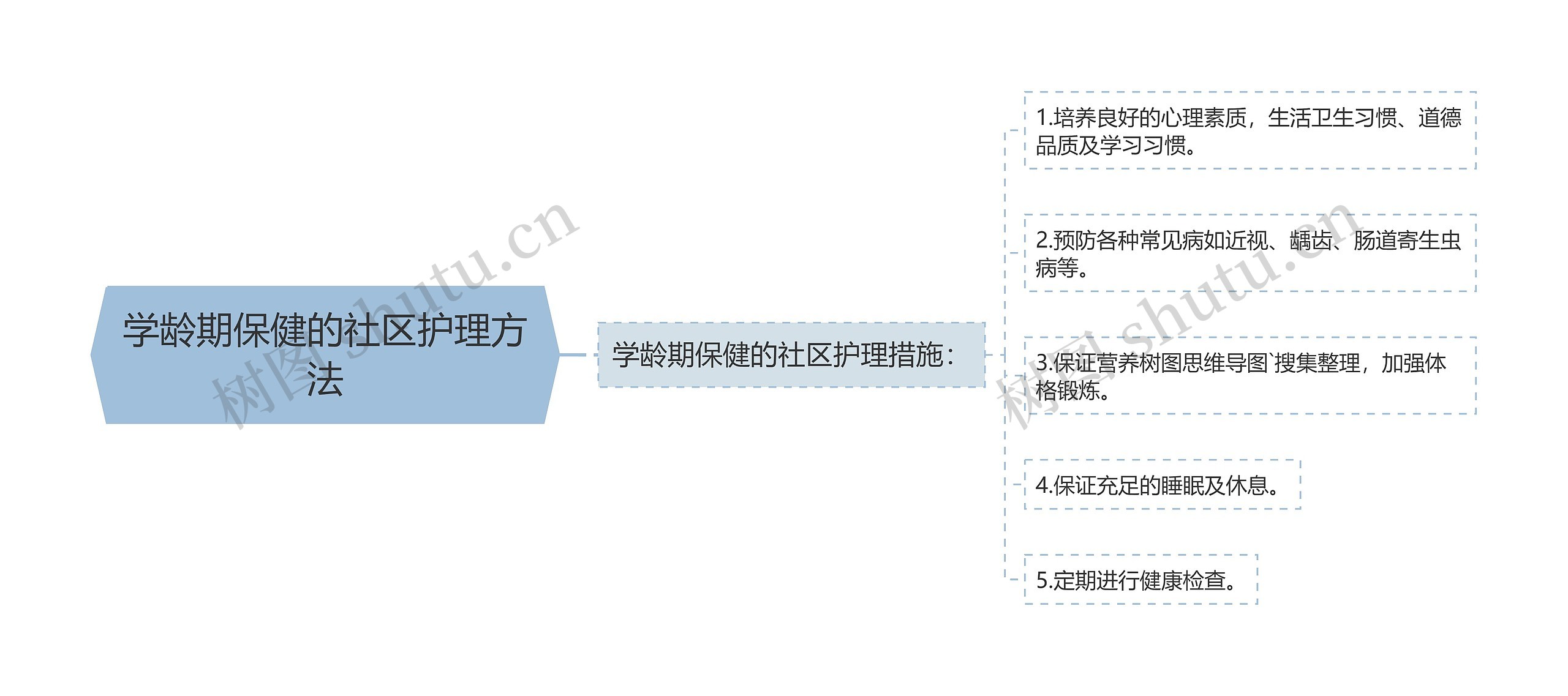 学龄期保健的社区护理方法思维导图