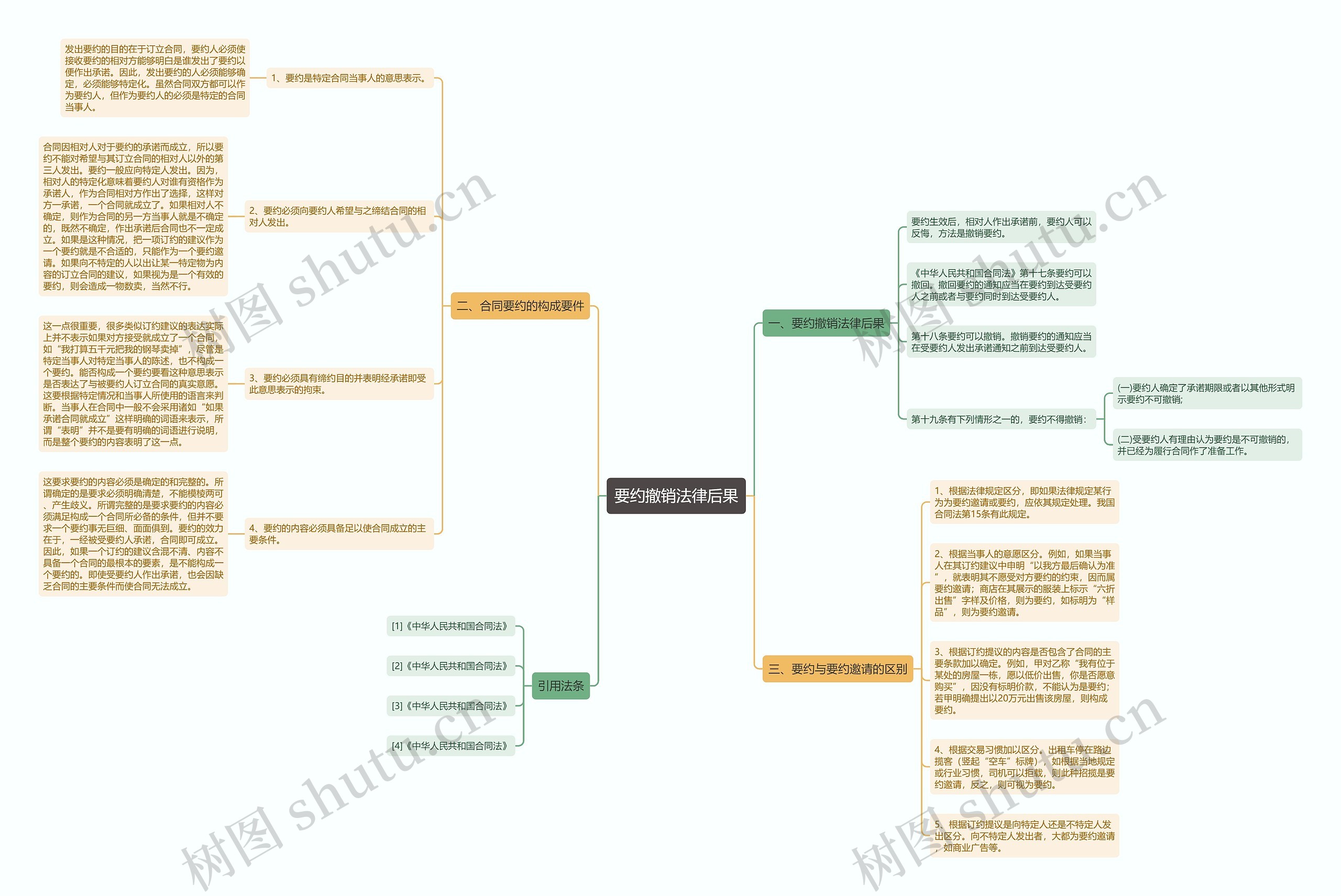 要约撤销法律后果思维导图