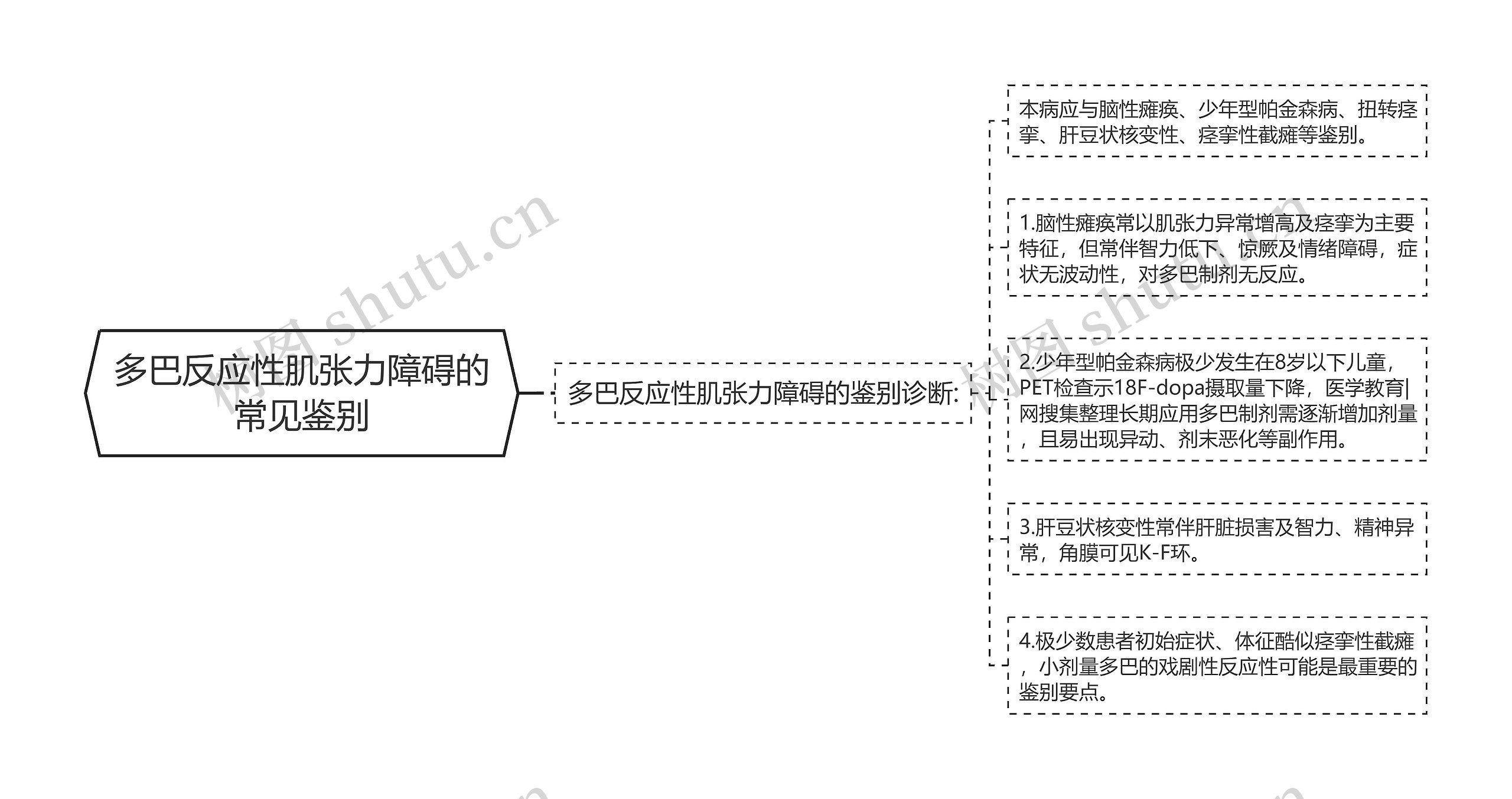 多巴反应性肌张力障碍的常见鉴别思维导图