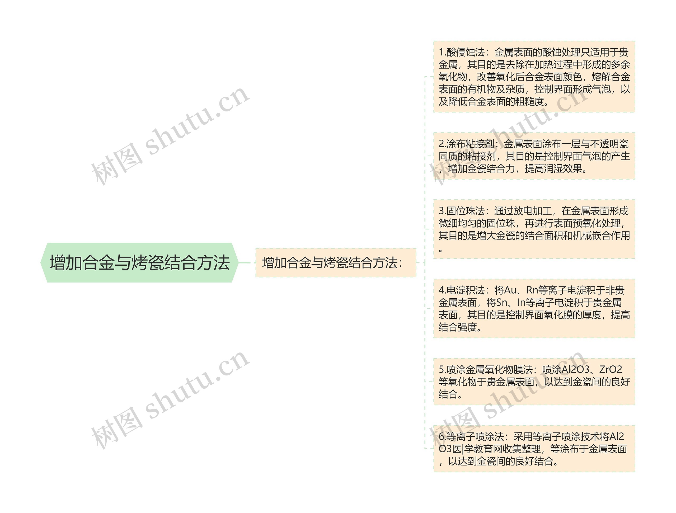 增加合金与烤瓷结合方法思维导图