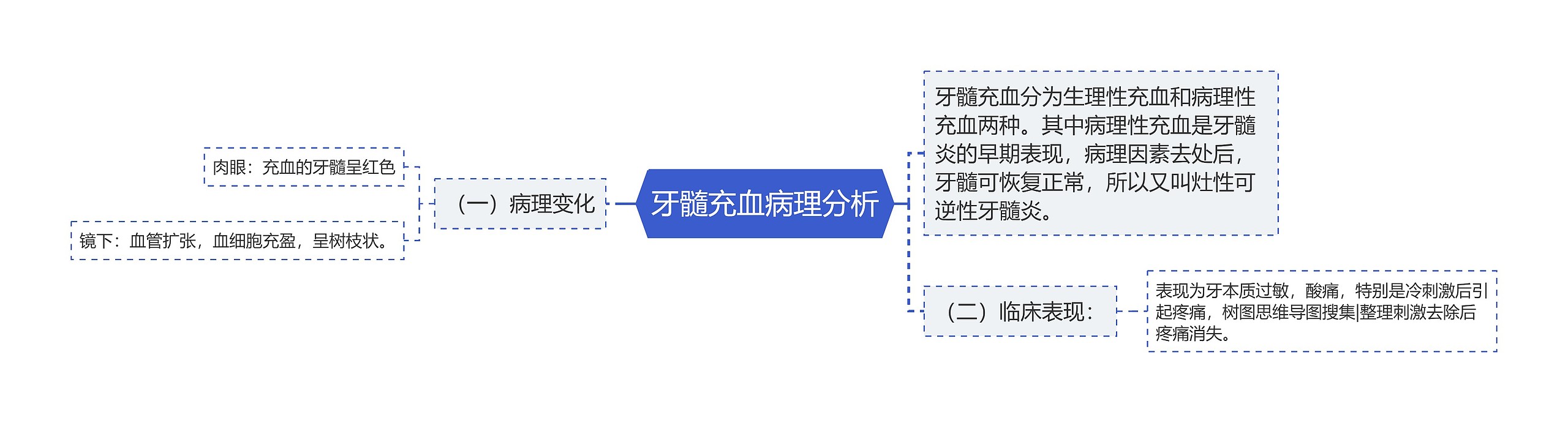 牙髓充血病理分析思维导图