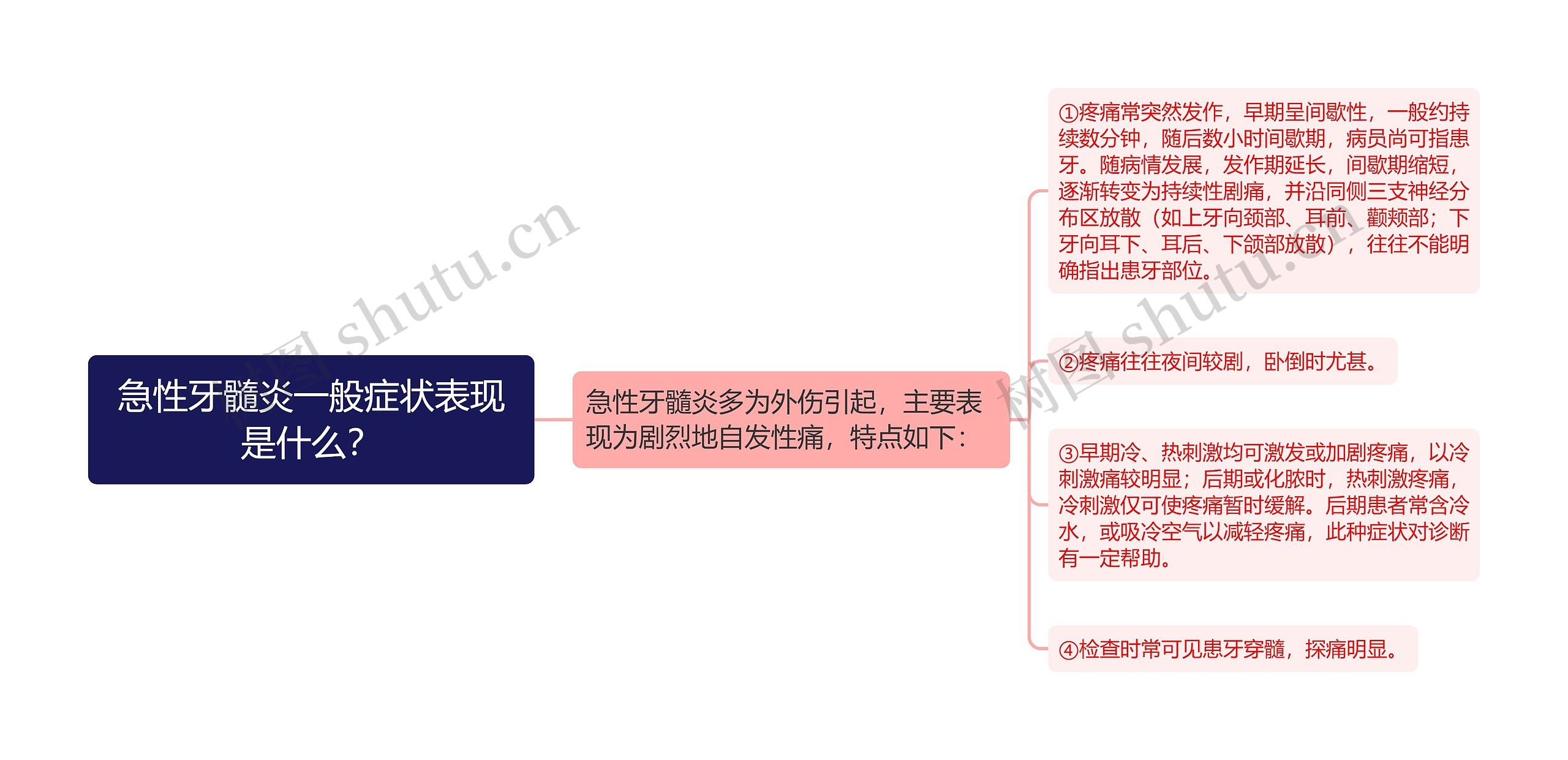 急性牙髓炎一般症状表现是什么？思维导图