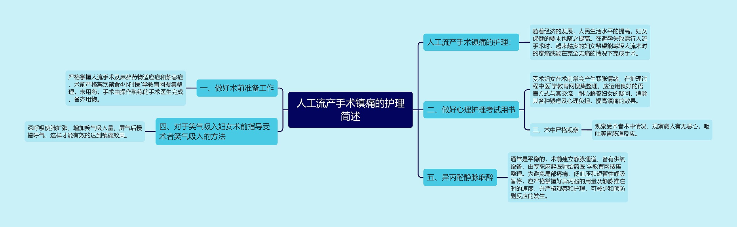 人工流产手术镇痛的护理简述