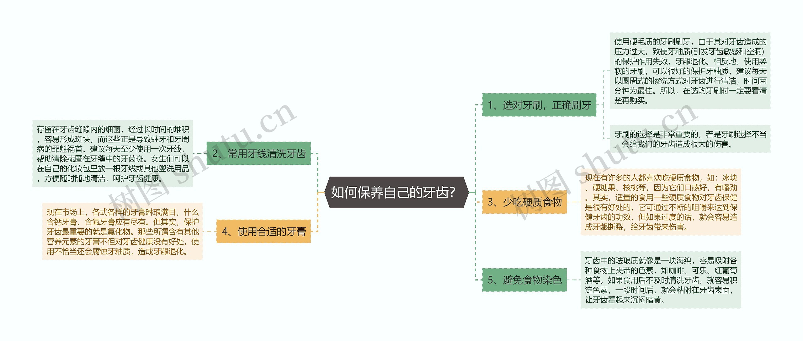 如何保养自己的牙齿？思维导图