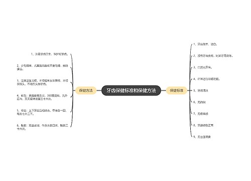 牙齿保健标准和保健方法
