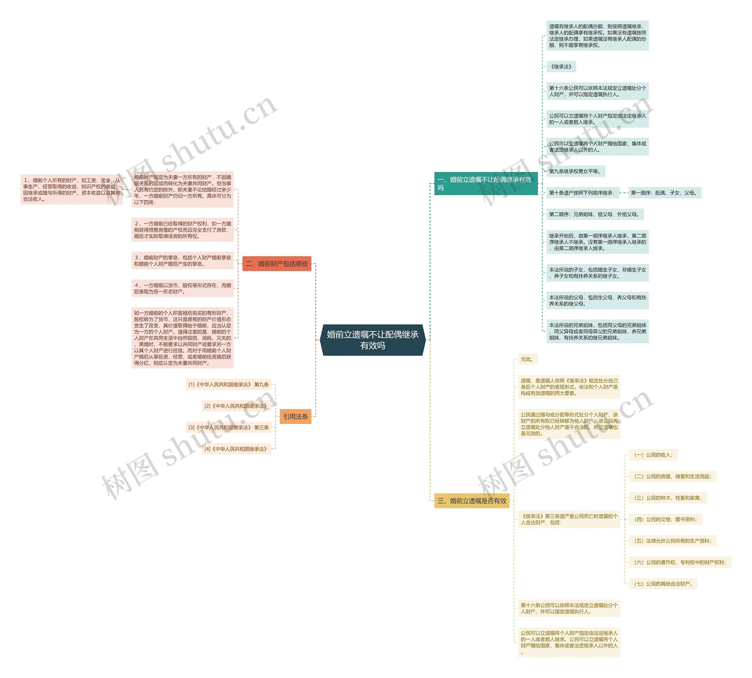 婚前立遗嘱不让配偶继承有效吗思维导图