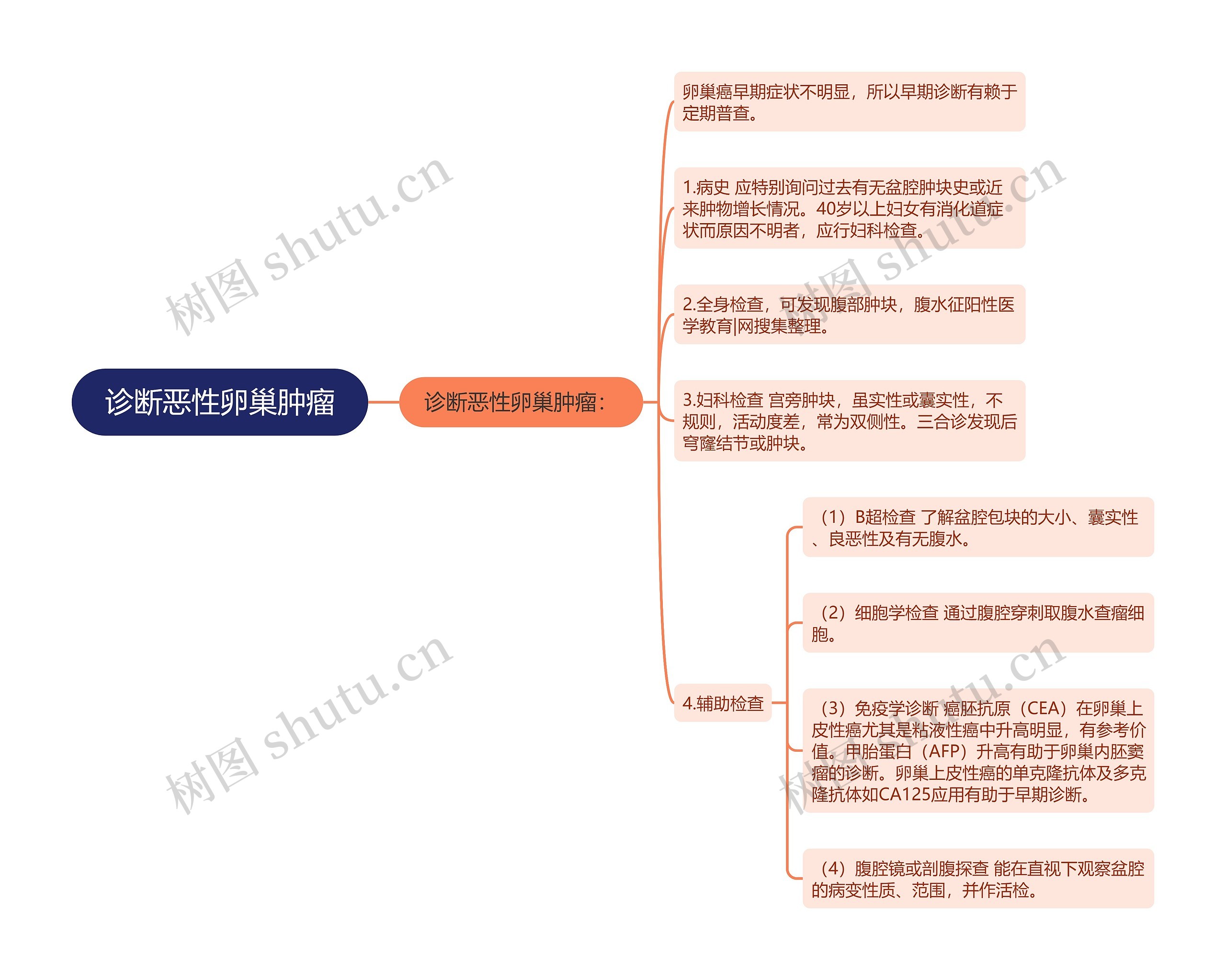 诊断恶性卵巢肿瘤思维导图