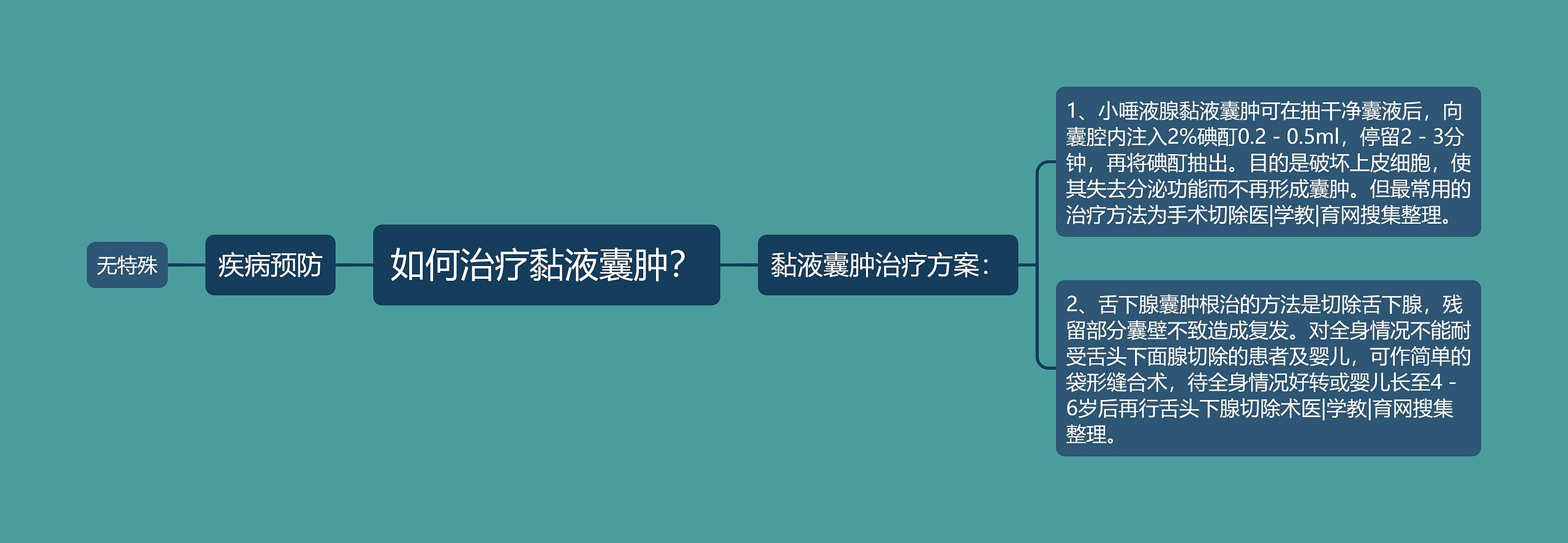 如何治疗黏液囊肿？思维导图