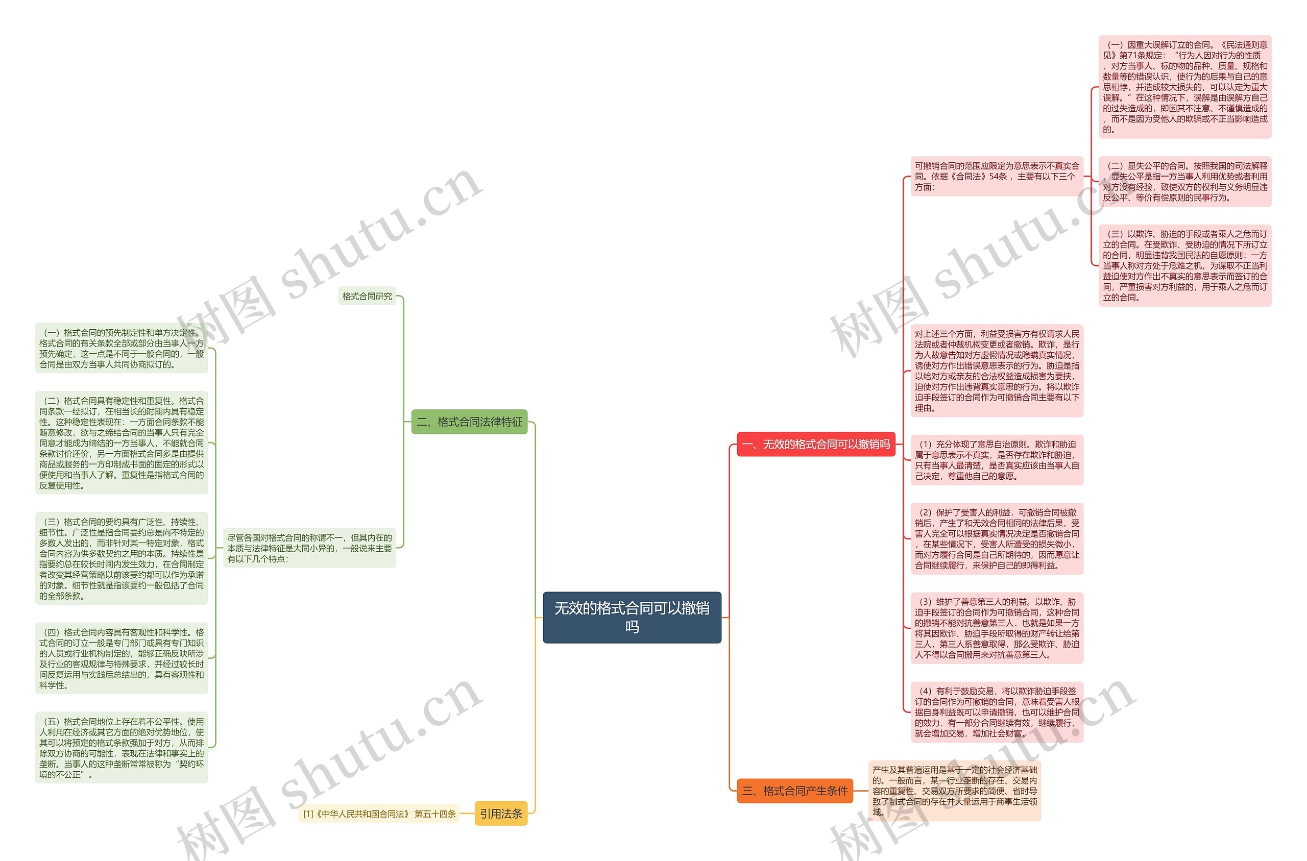 无效的格式合同可以撤销吗思维导图
