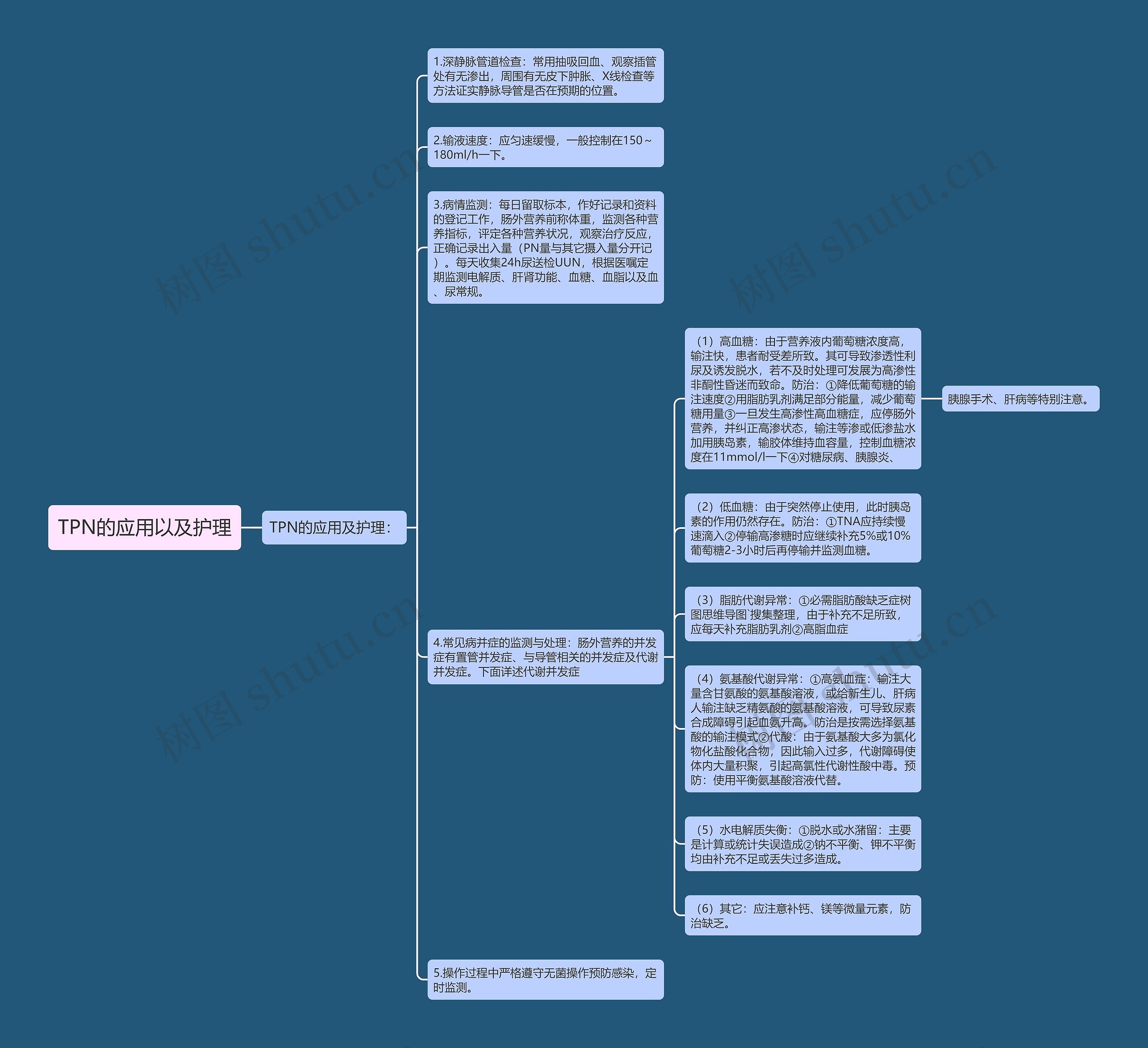 TPN的应用以及护理思维导图