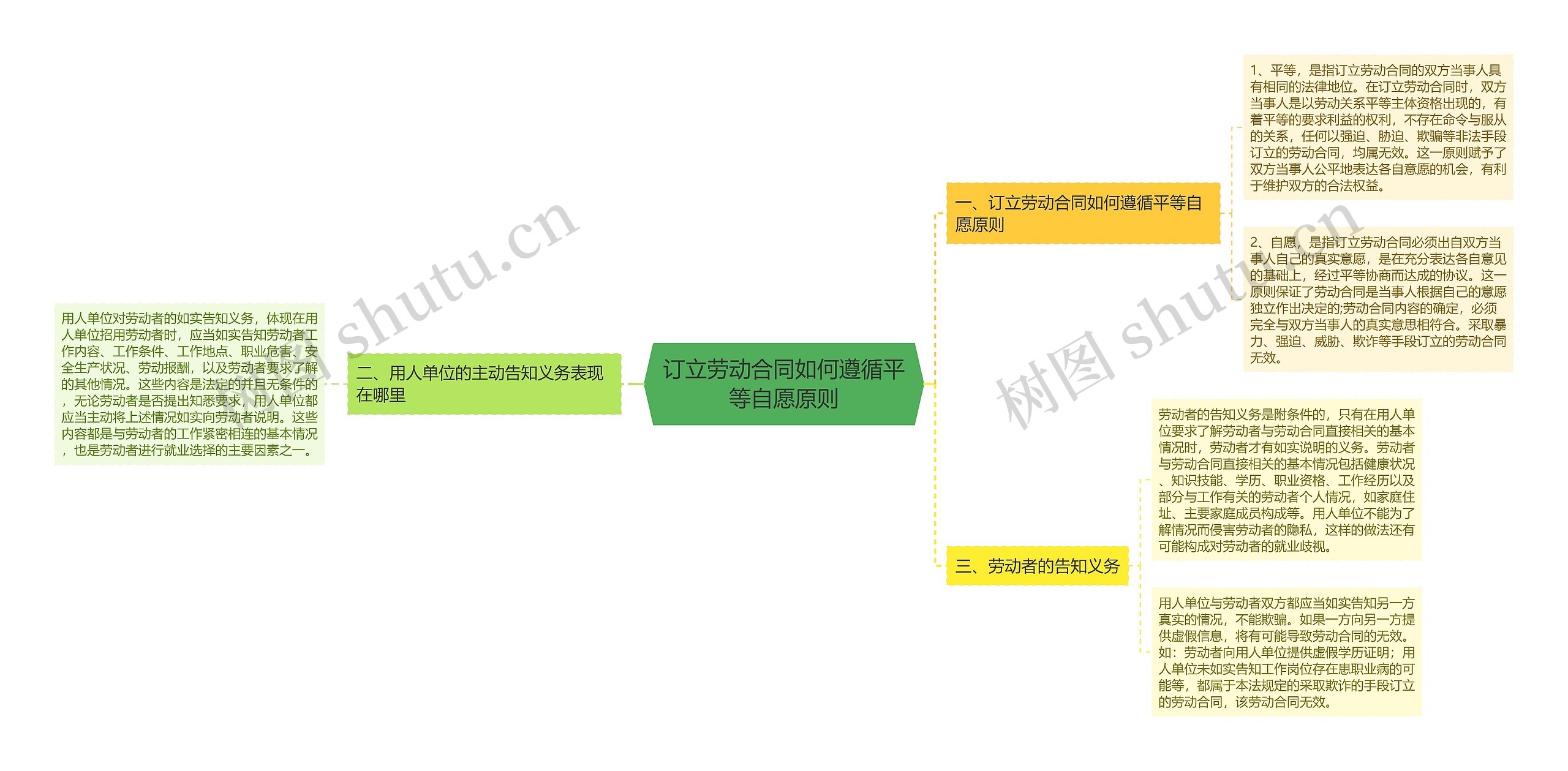 订立劳动合同如何遵循平等自愿原则思维导图