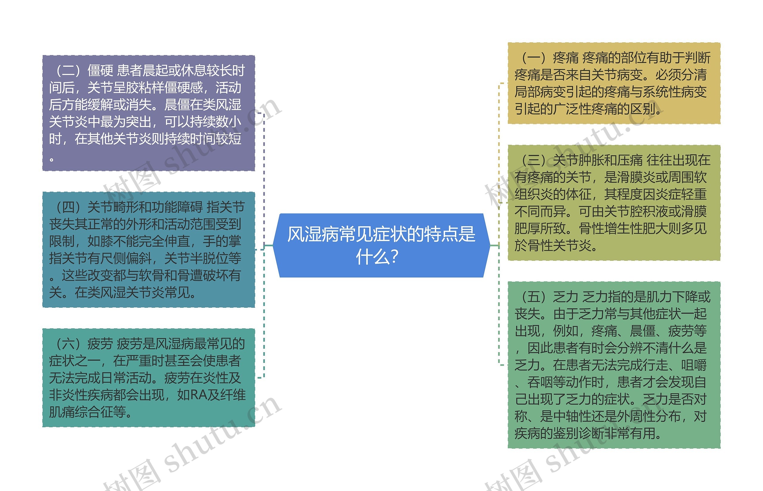 风湿病常见症状的特点是什么？思维导图