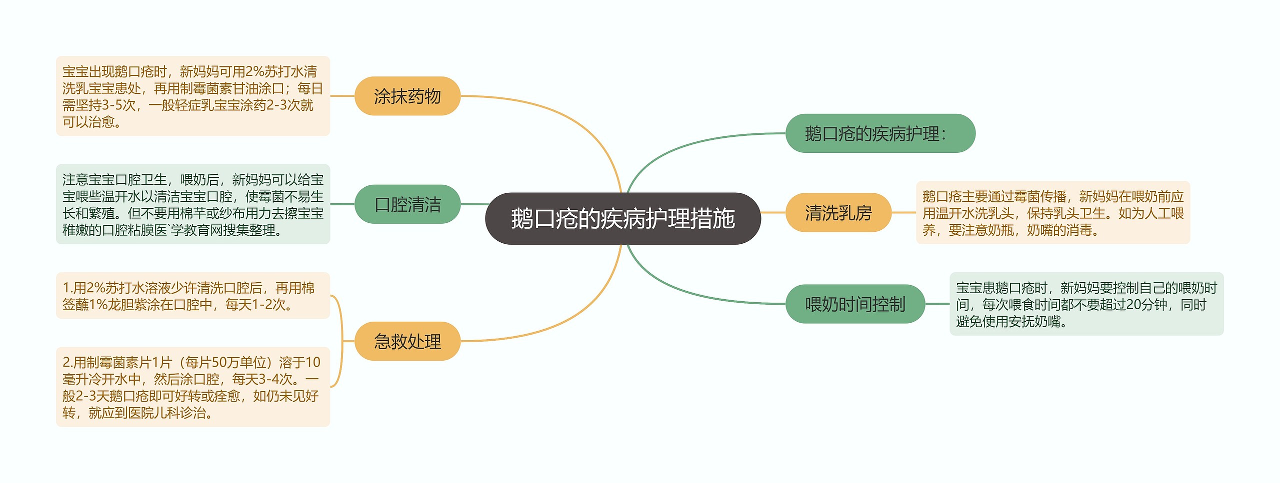 鹅口疮的疾病护理措施思维导图