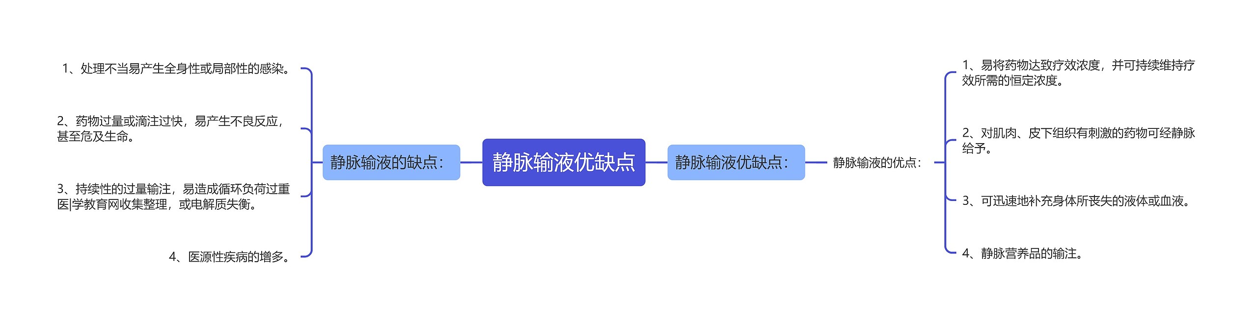 静脉输液优缺点思维导图