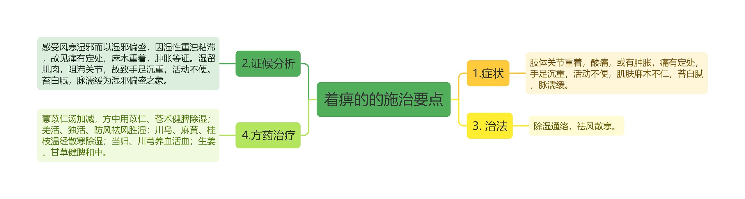 着痹的的施治要点 着痹的的施治要点
