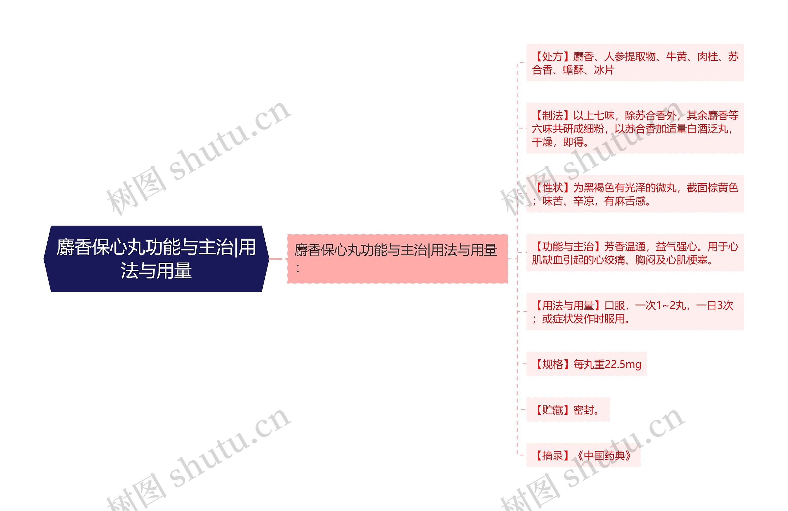 麝香保心丸功能与主治|用法与用量