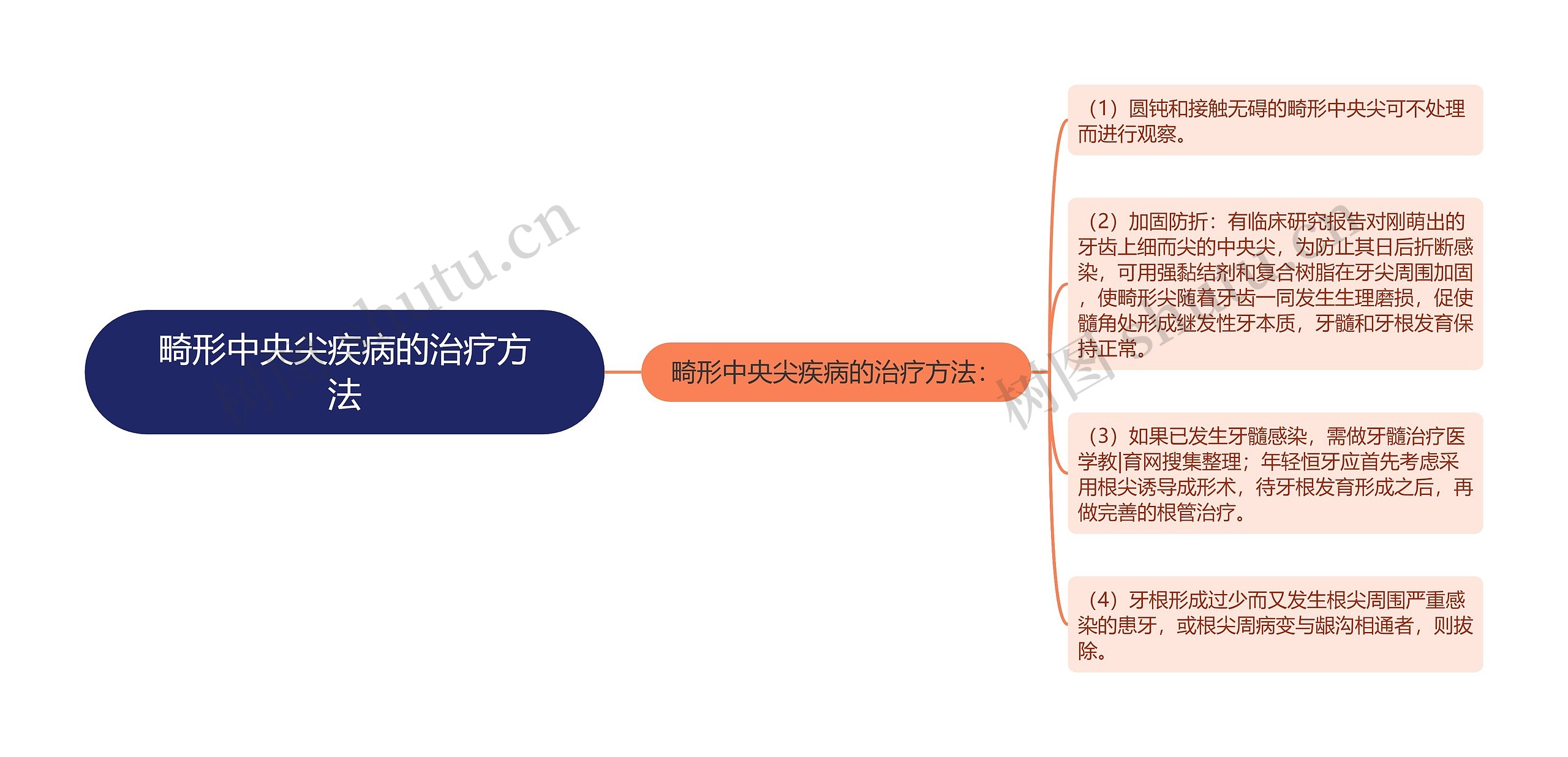 畸形中央尖疾病的治疗方法思维导图