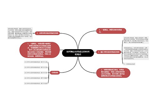 如何确定合同成立的时间和地点