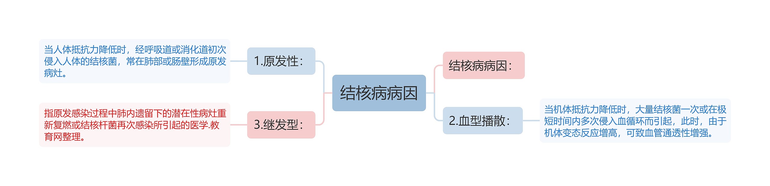 结核病病因思维导图