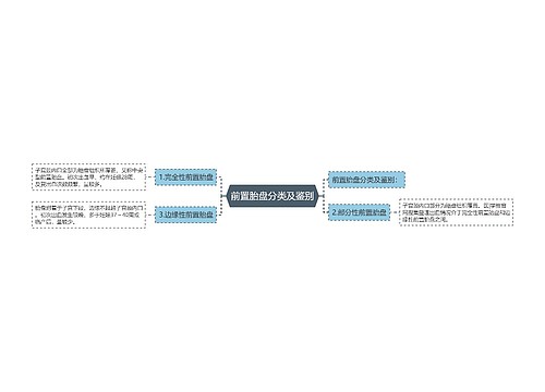 前置胎盘分类及鉴别