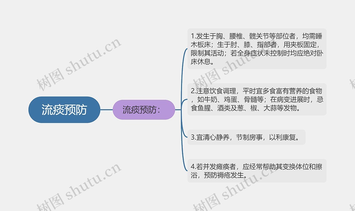流痰预防思维导图_编号p6789017-TreeMind树图