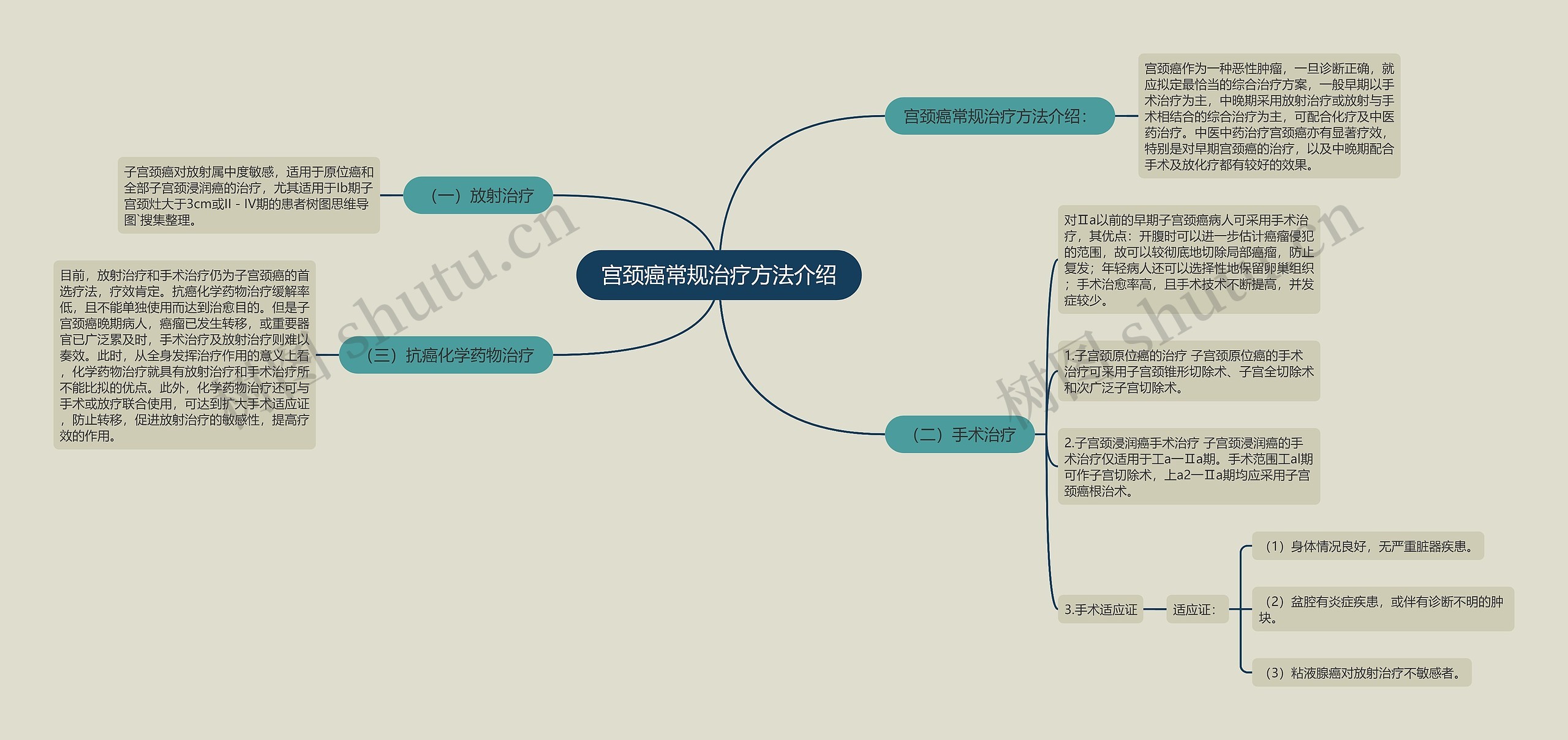 宫颈癌常规治疗方法介绍思维导图