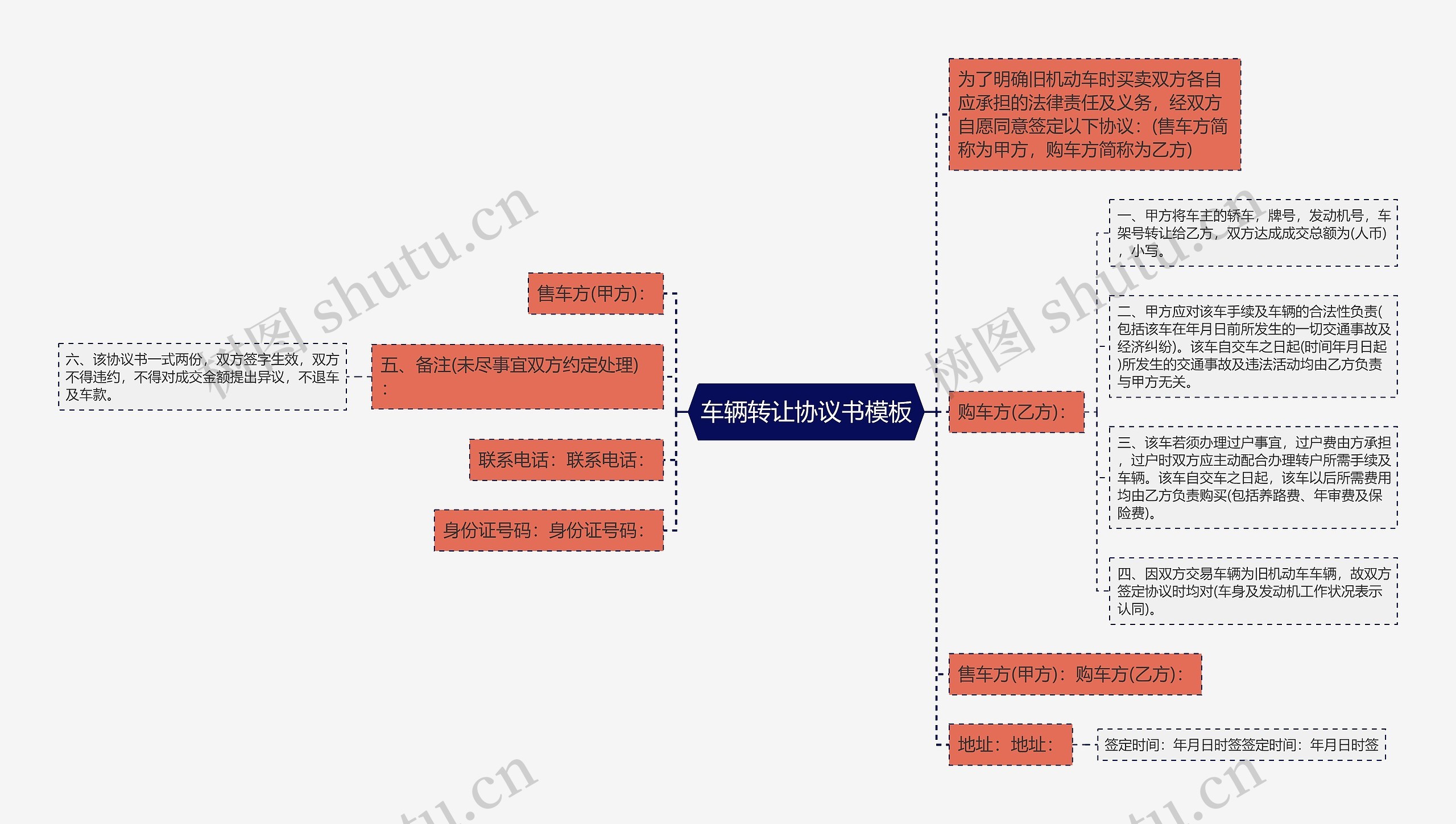 车辆转让协议书思维导图
