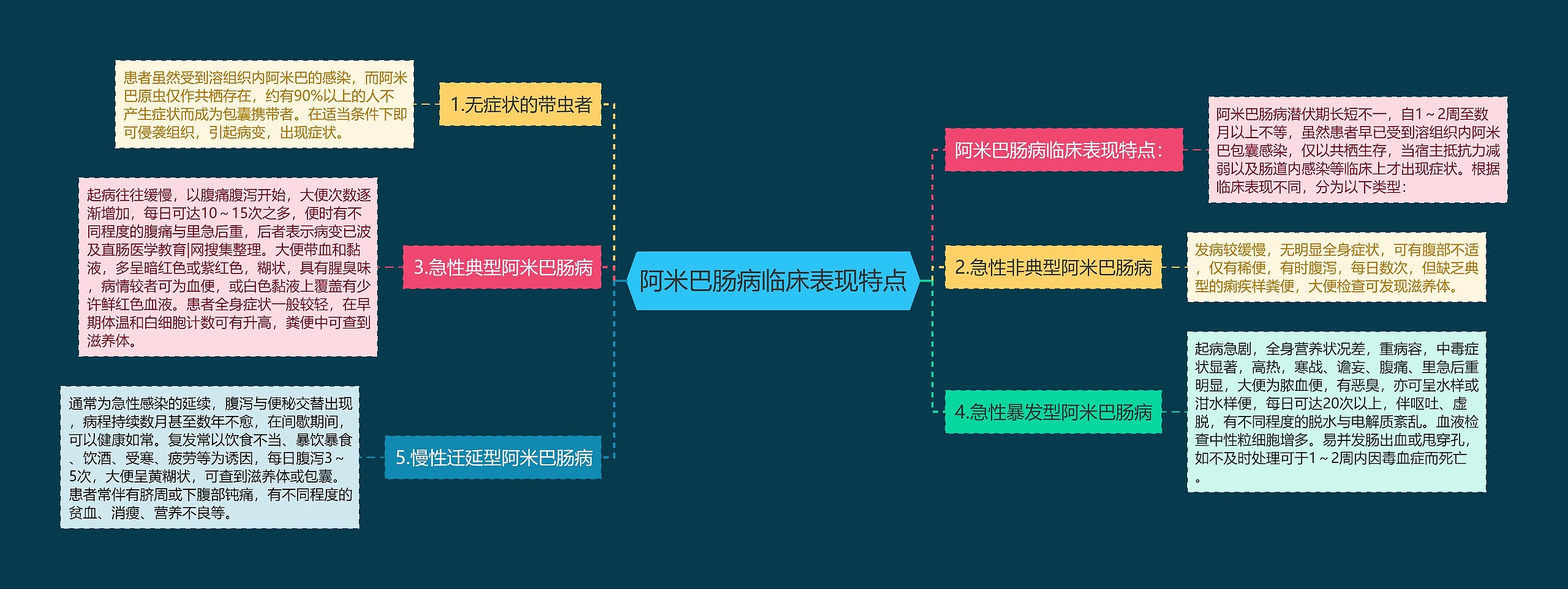 阿米巴肠病临床表现特点思维导图