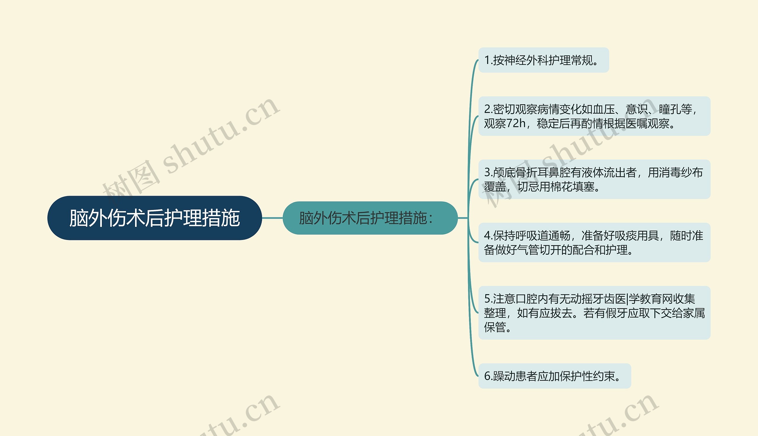 脑外伤术后护理措施思维导图