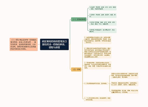 病区常用药物的管理及口服给药法--药物的种类、领取与保管