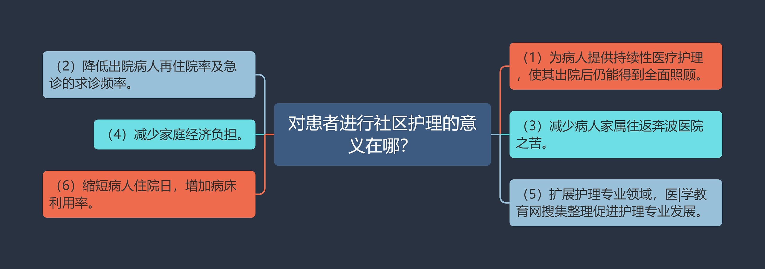 对患者进行社区护理的意义在哪？思维导图